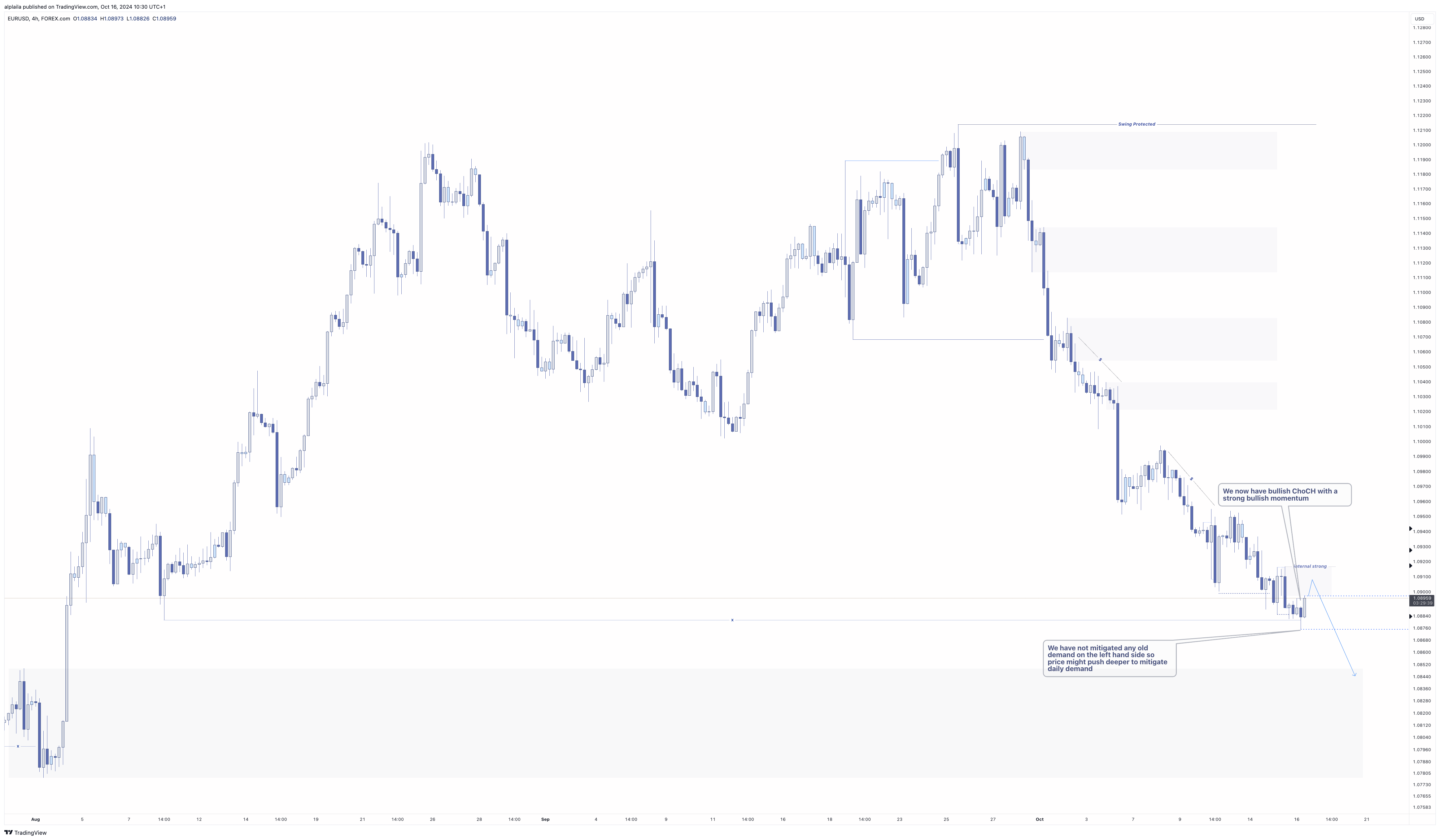 FOREXCOM:EURUSD Chart Image by alplaila