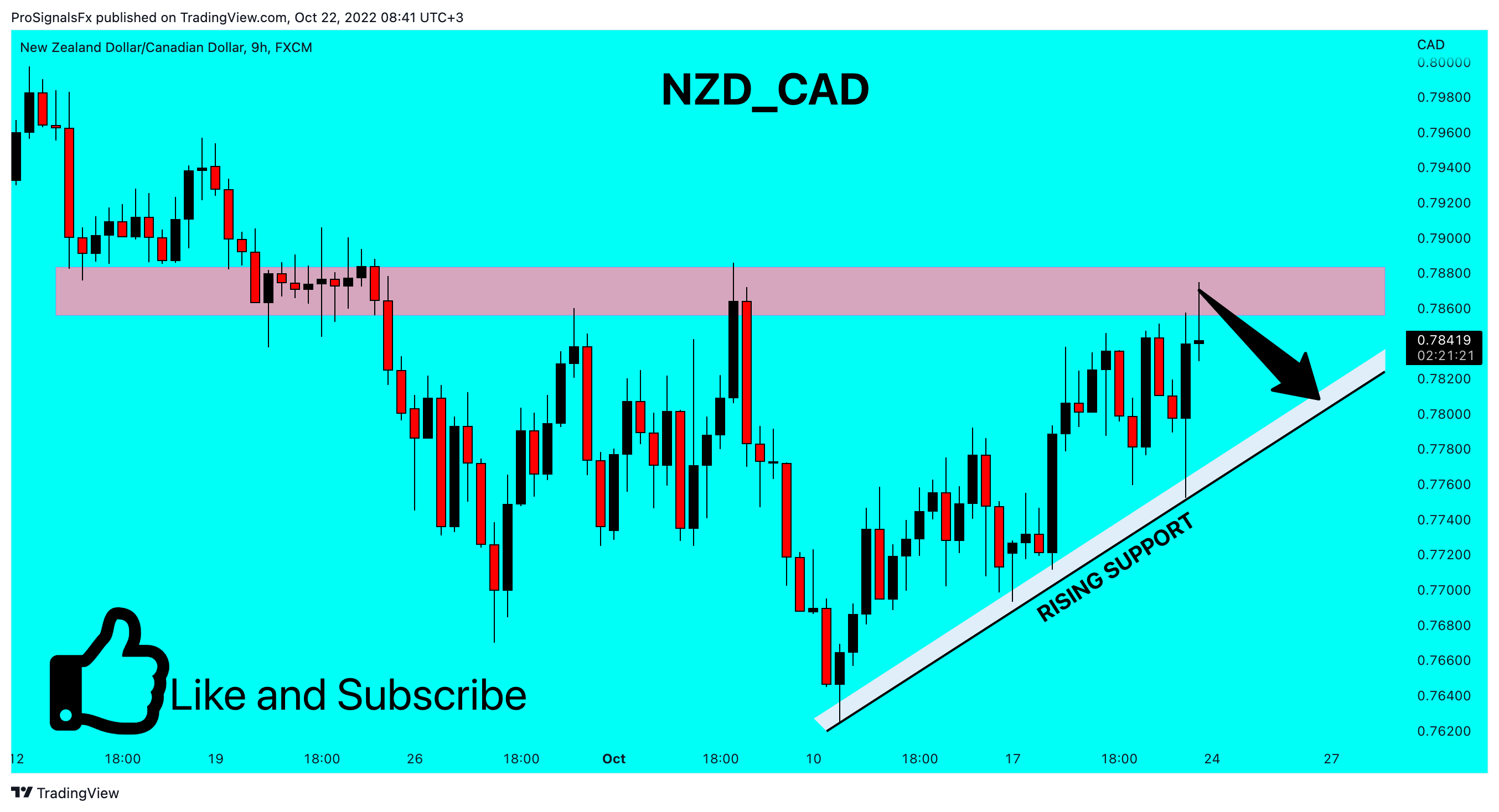 FX:NZDCAD Chart Image by ProSignalsFx