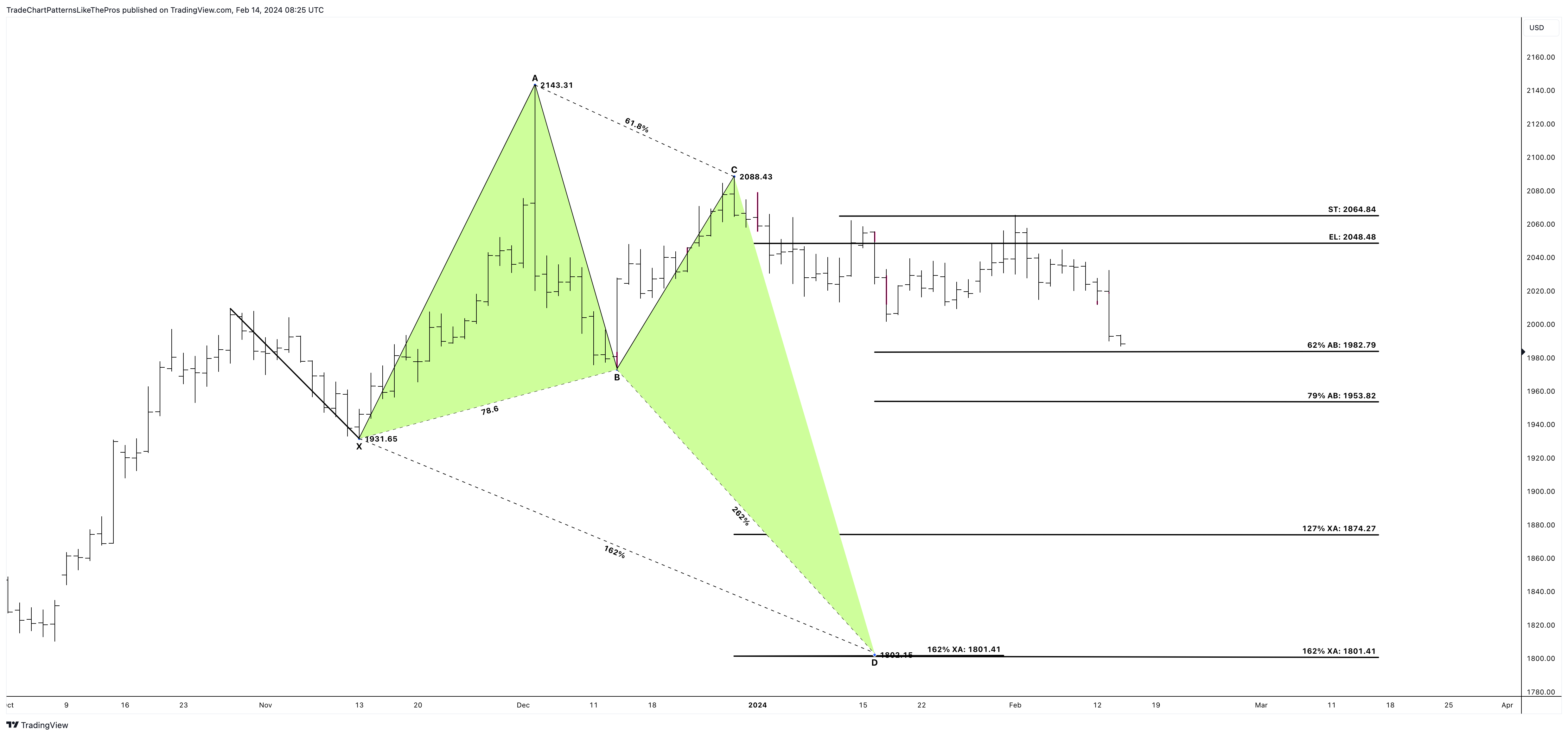 PEPPERSTONE:XAUUSD Chart Image by TradeChartPatternsLikeThePros