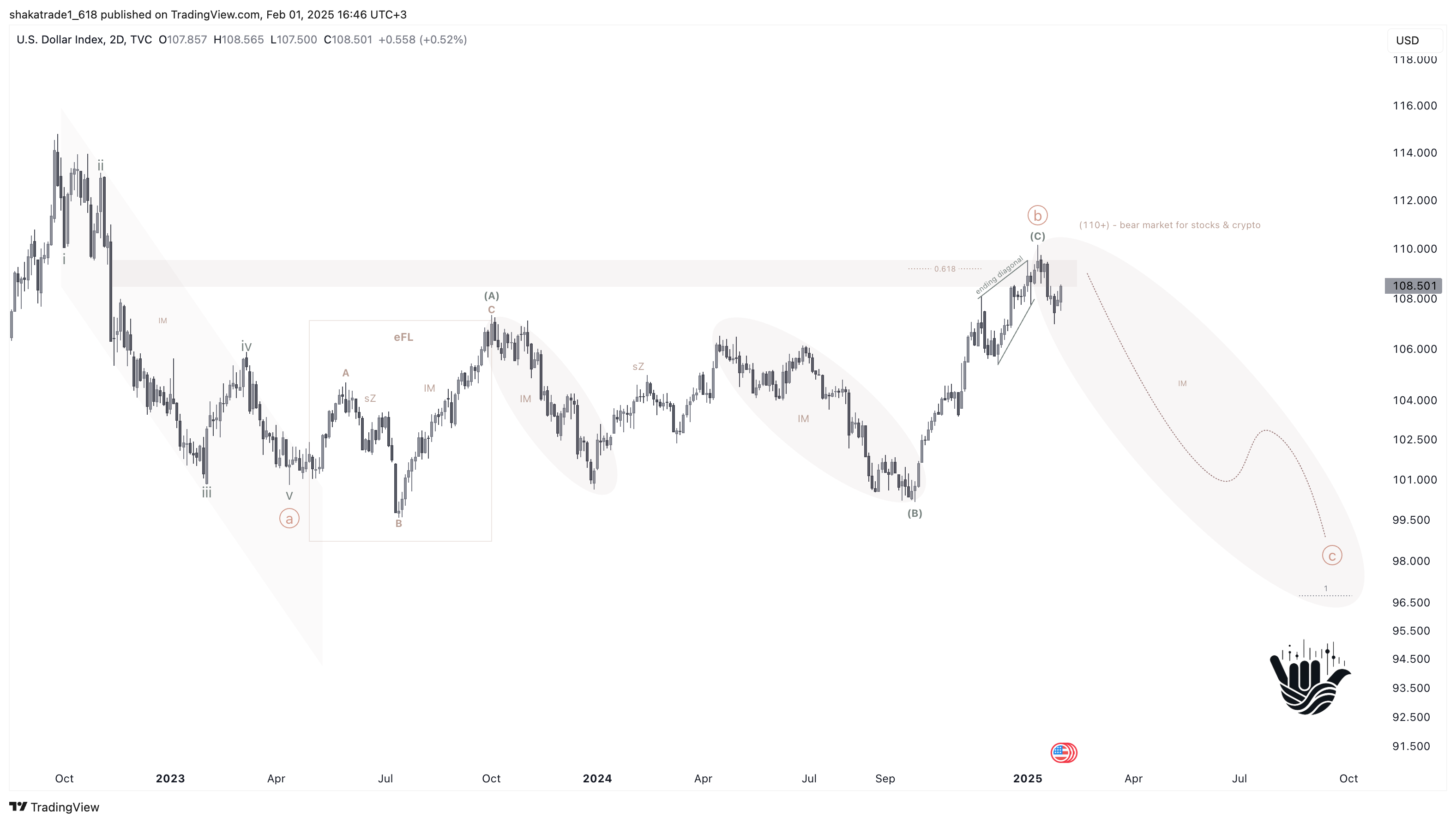 TVC:DXY Chart Image by shakatrade1_618
