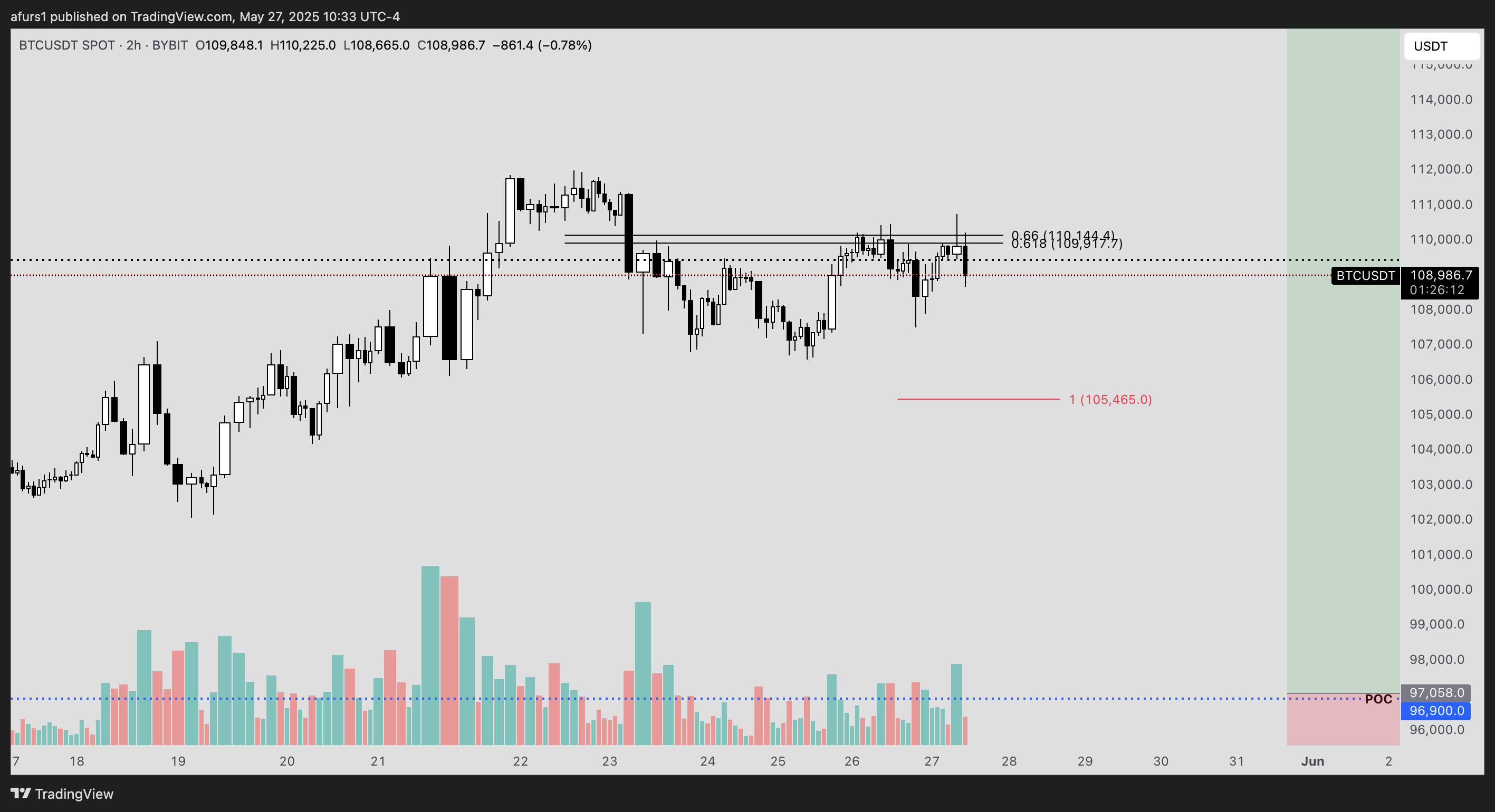 BYBIT:BTCUSDT Chart Image by afurs1