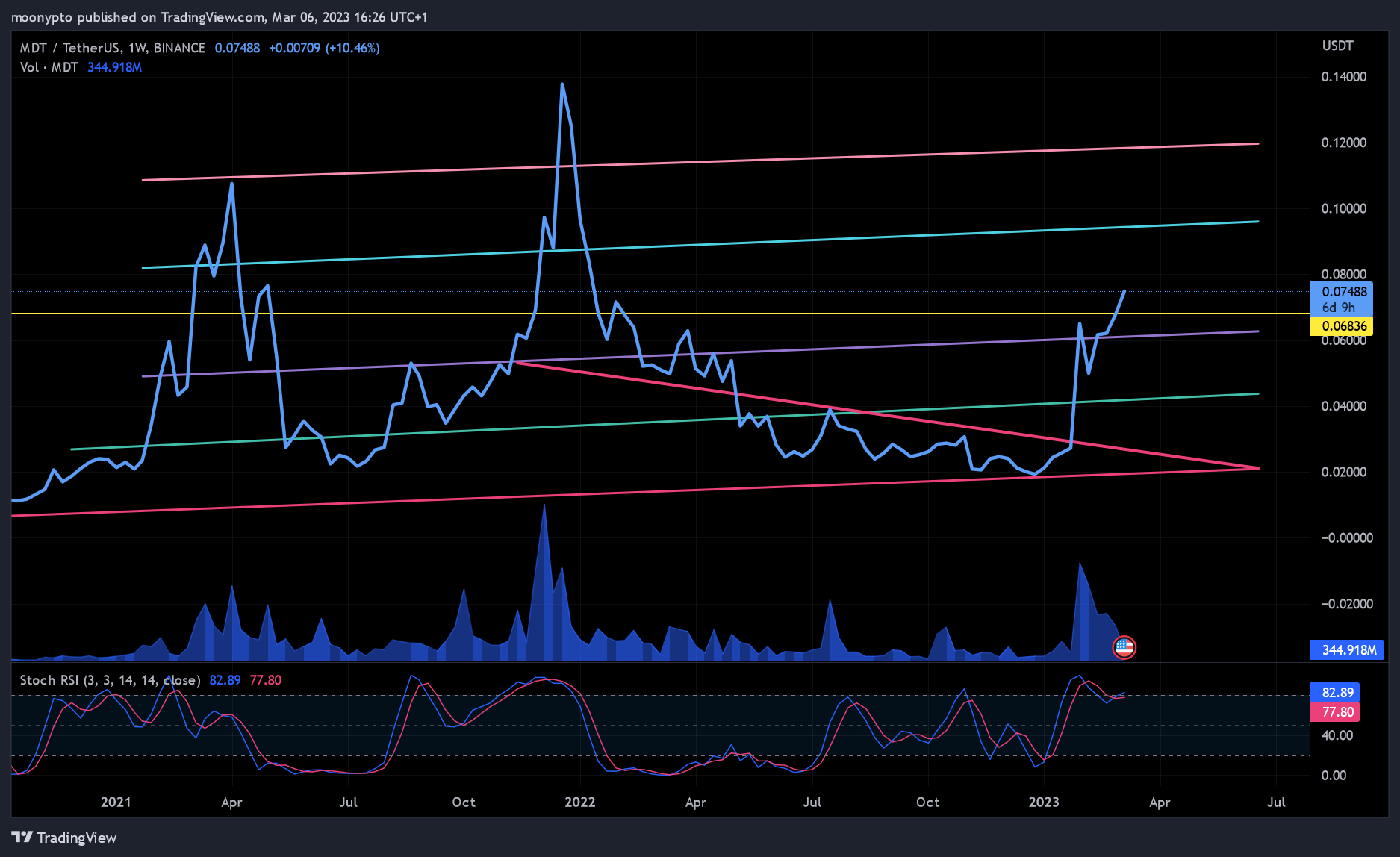 BINANCE:MDTUSDT Chart Image by moonypto