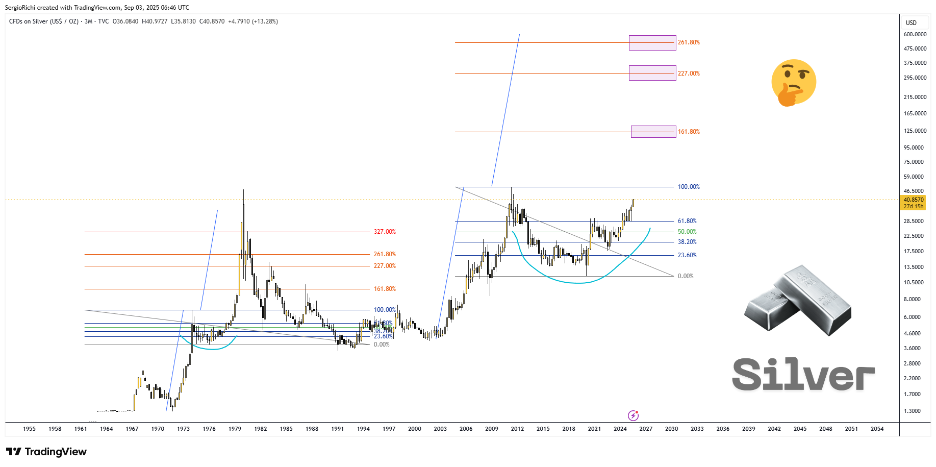 TVC:SILVER Chart Image by SergioRichi