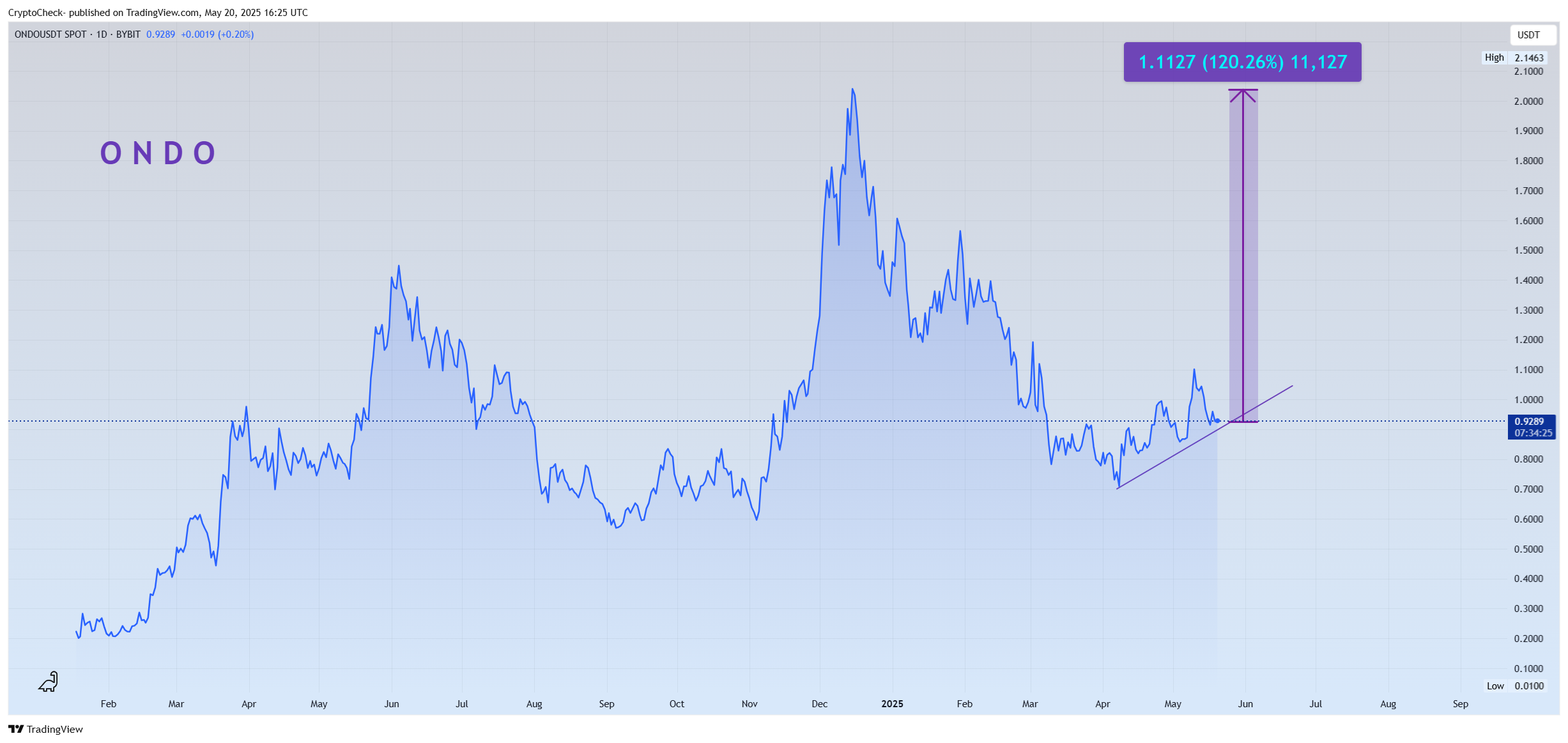 BYBIT:ONDOUSDT Chart Image by Crypto-Check-