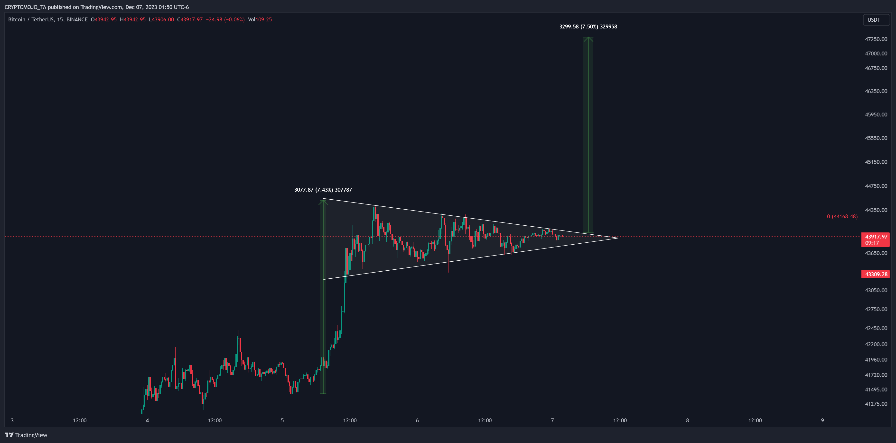 BINANCE:BTCUSDT Chart Image by CRYPTOMOJO_TA