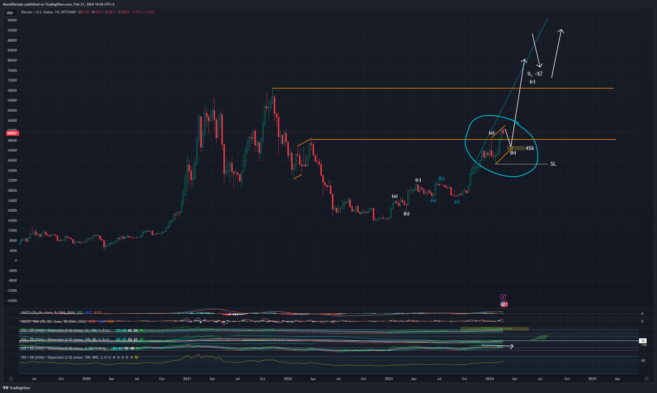 BITSTAMP:BTCUSD Chart Image by MoralDisciple