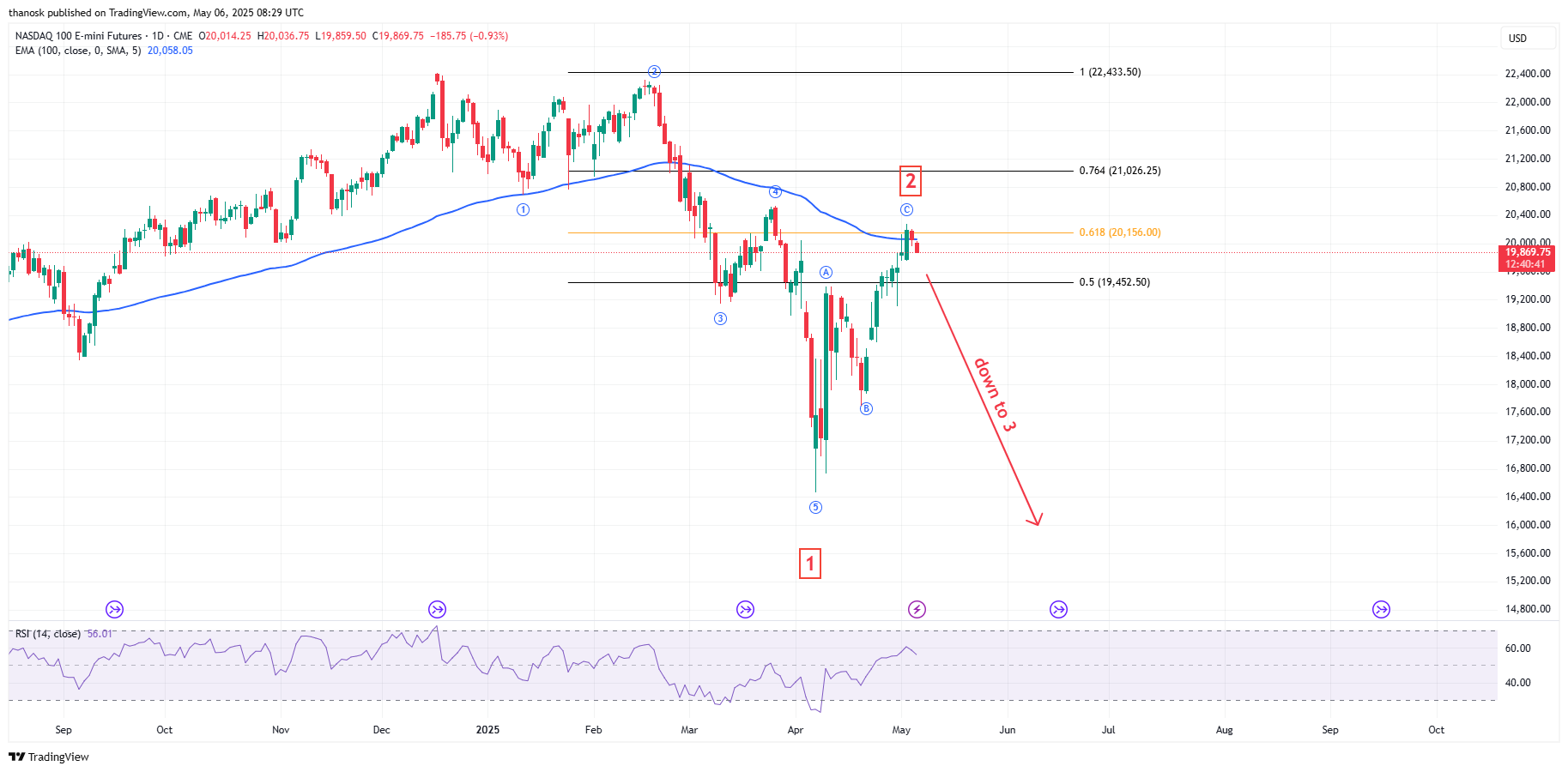 CME_MINI_DL:NQ1! Chart Image by thanosk