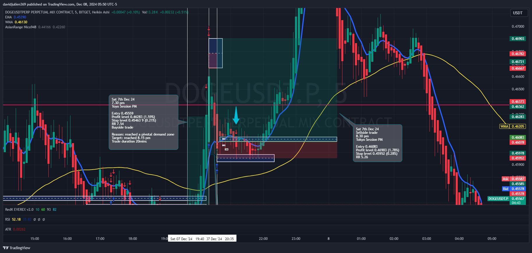 BITGET:DOGEUSDT.P Chart Image by davidjulien369