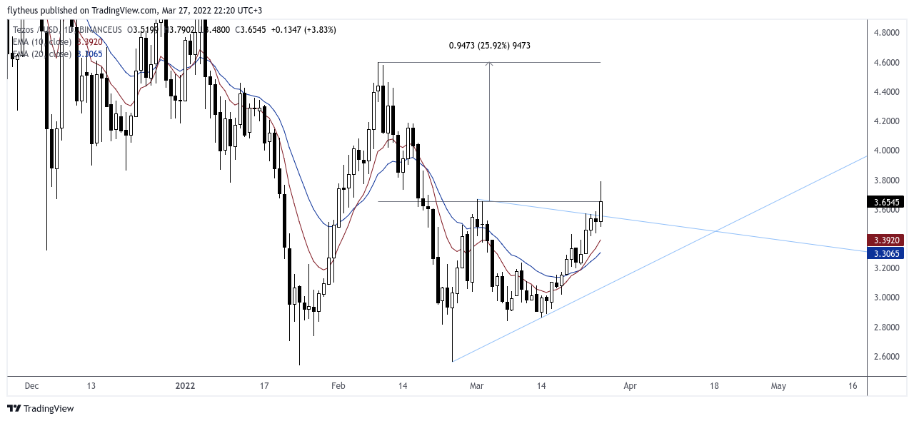 BINANCEUS:XTZUSD Chart Image by TradeLive-