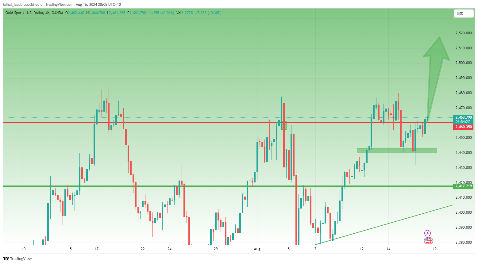 OANDA:XAUUSD Chart Image by Mihai_Iacob