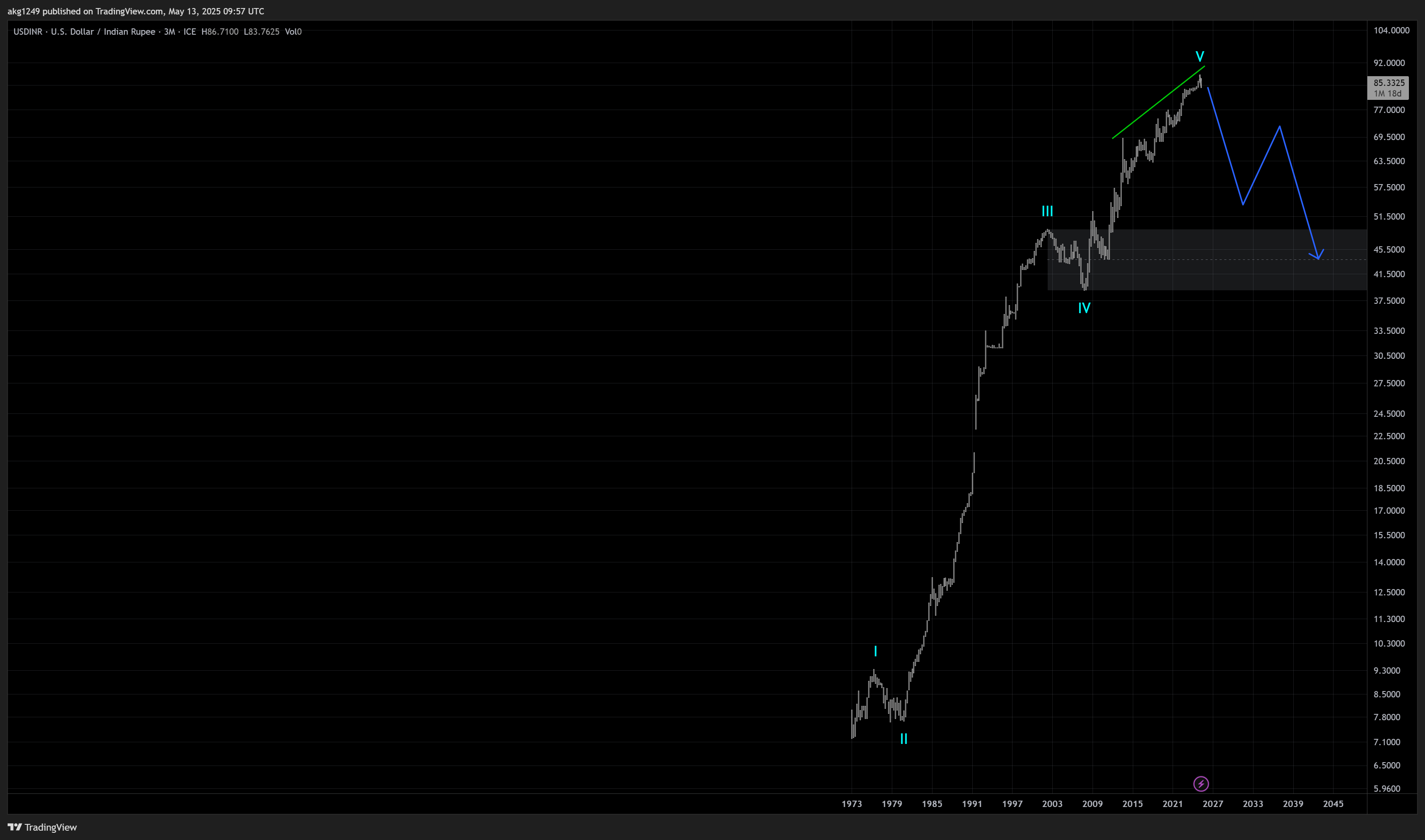 FX_IDC:USDINR Chart Image by akg1249