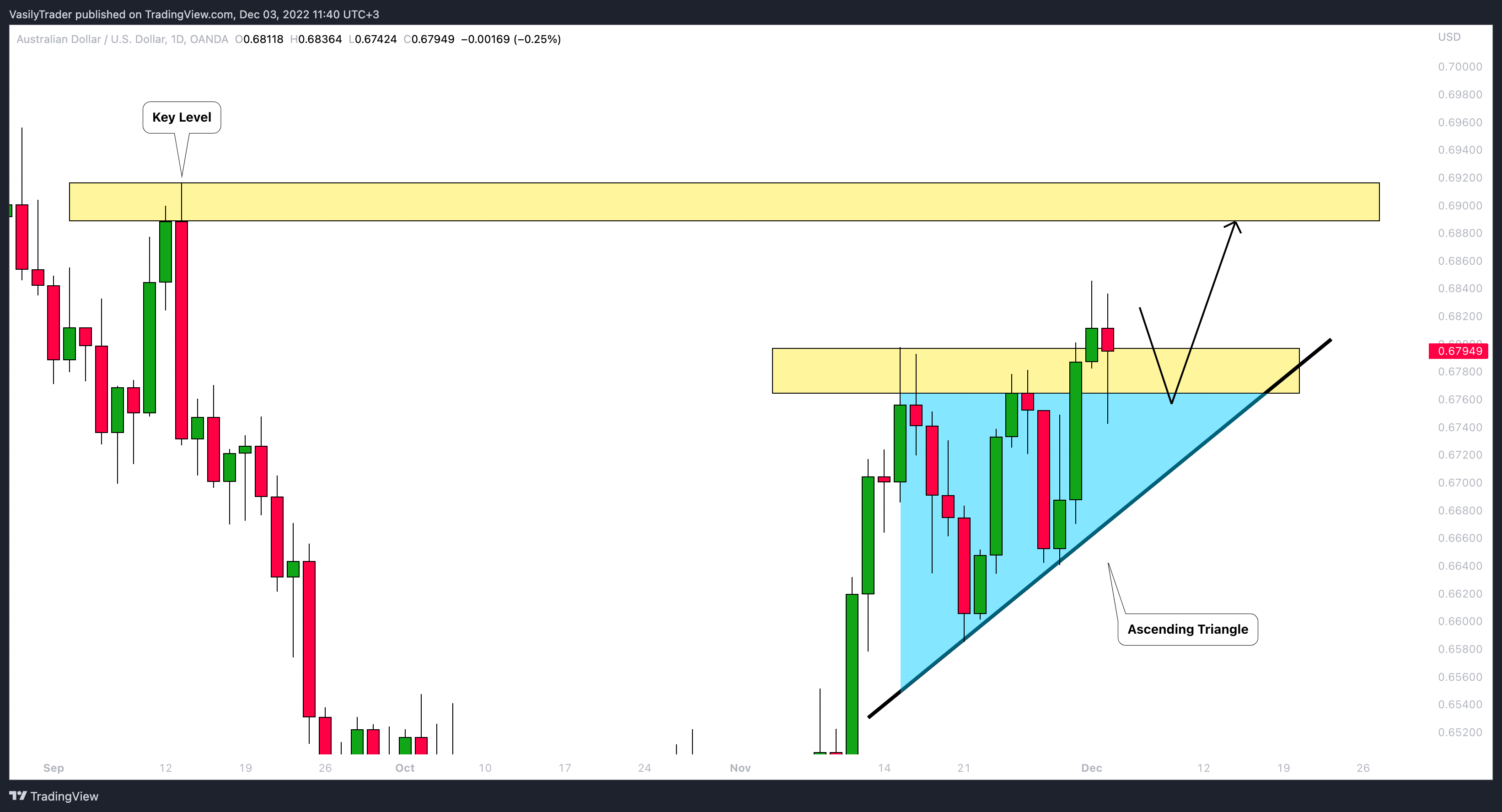 OANDA:AUDUSD Chart Image by VasilyTrader