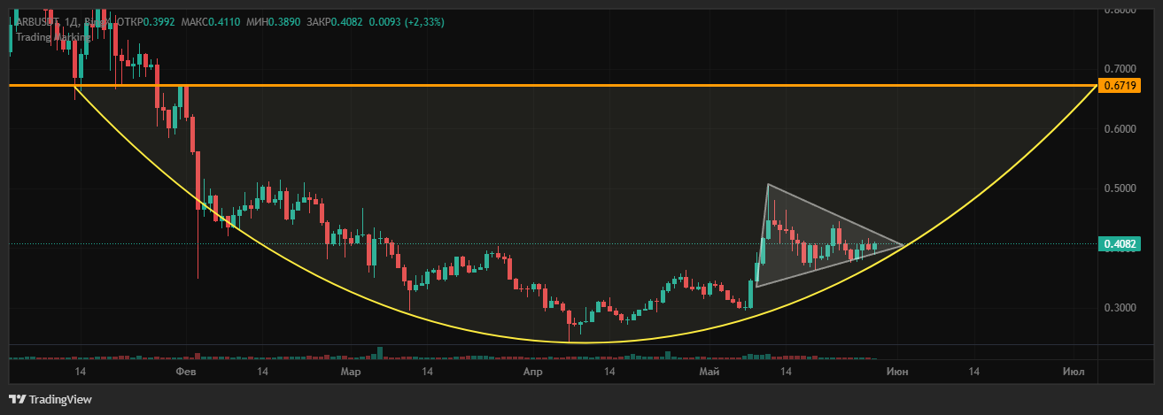 BINGX:ARB-USDT:COIN:TRADE:8 Chart Image