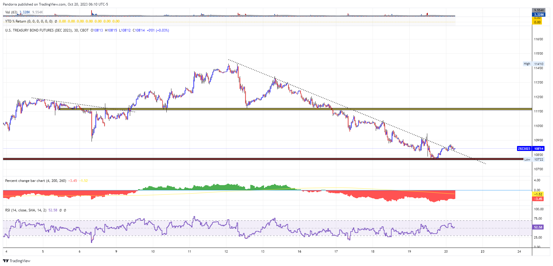 CBOT_DL:ZBZ2023 Chart Image by PandorraResearch