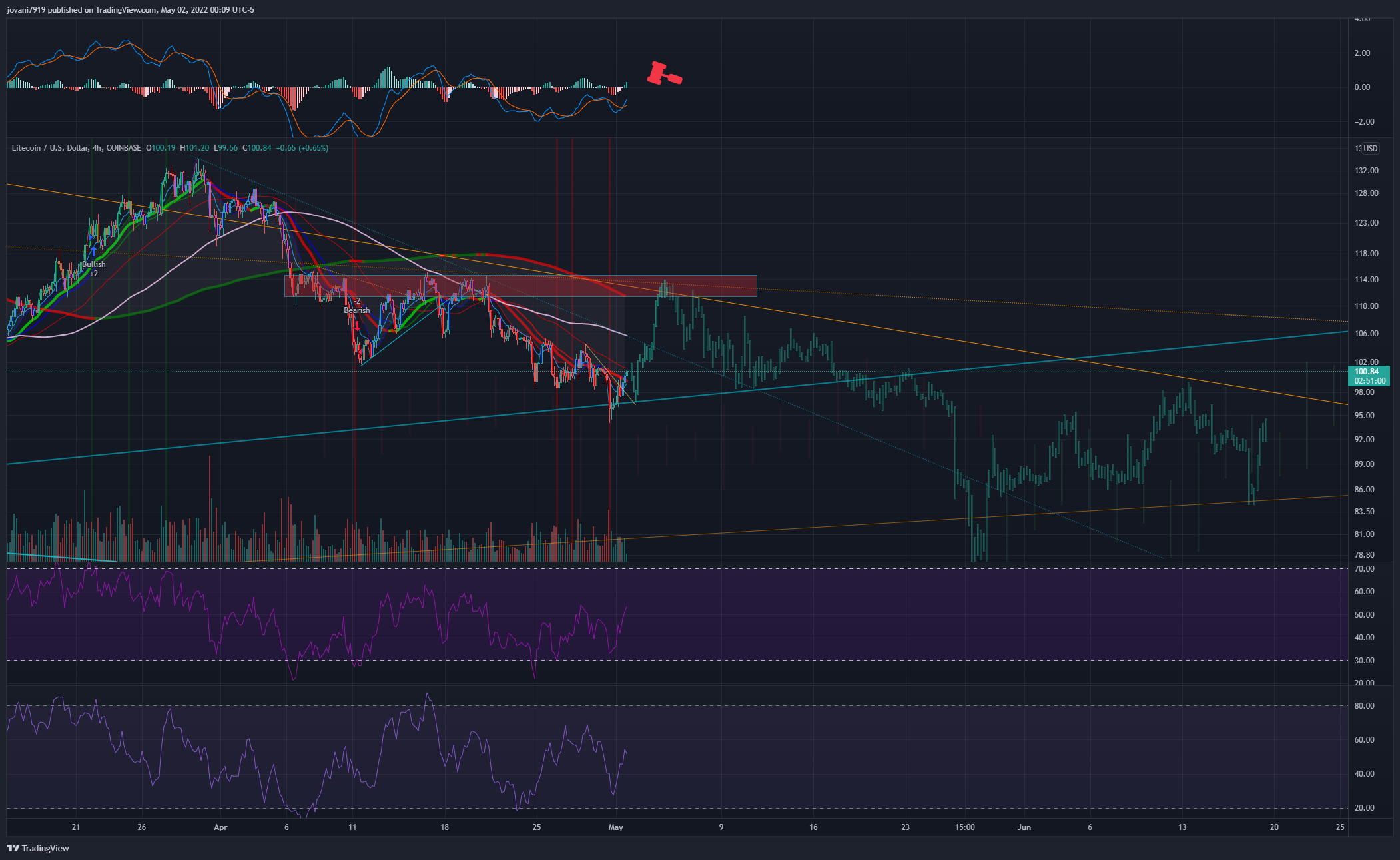 COINBASE:LTCUSD Chart Image by jovani7919