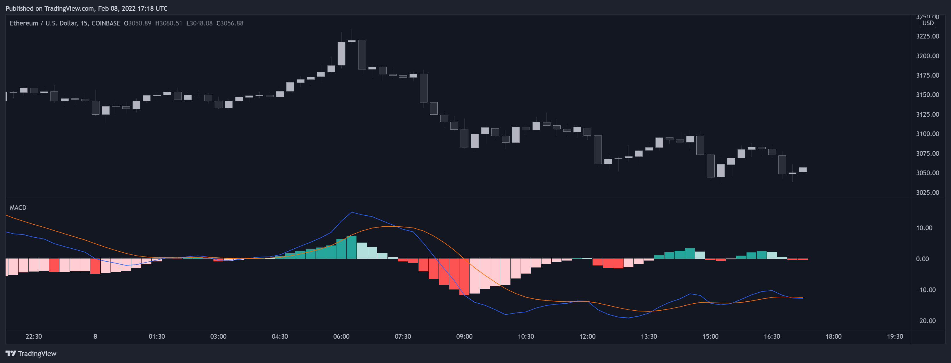 COINBASE:ETHUSD Chart Image