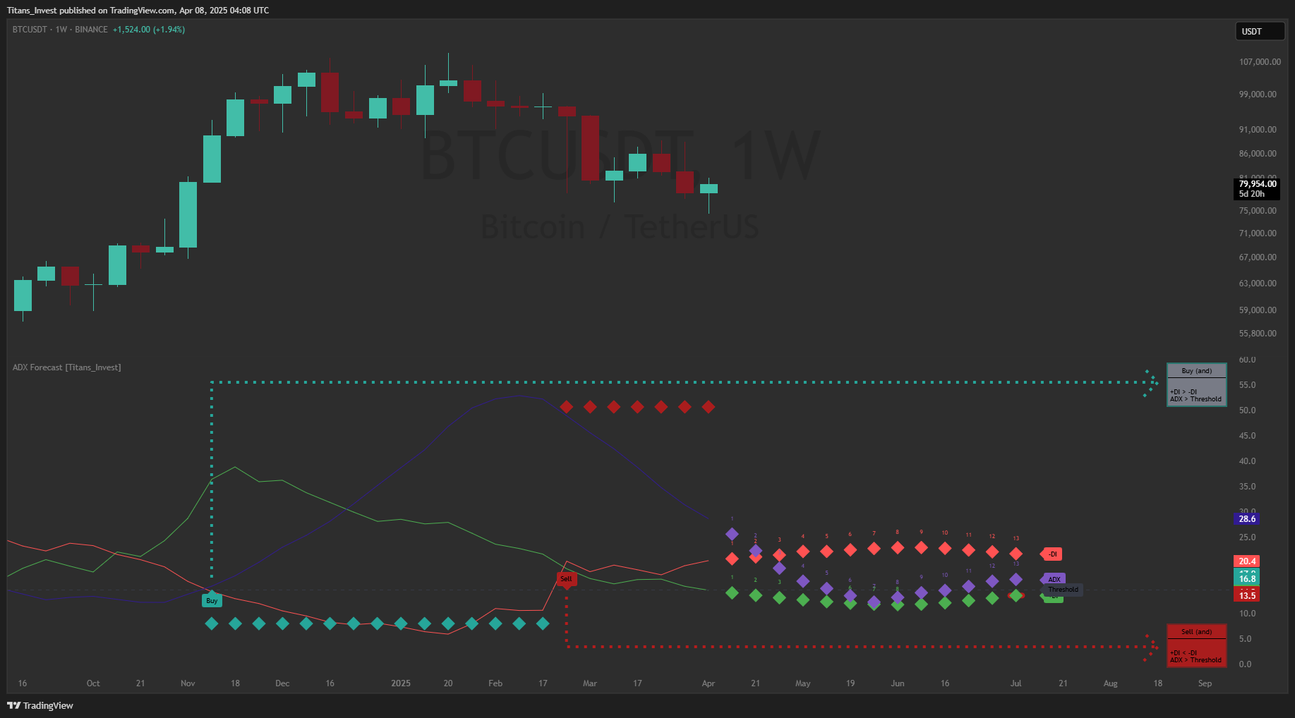 BINANCE:BTCUSDT Chart Image by Titans_Invest