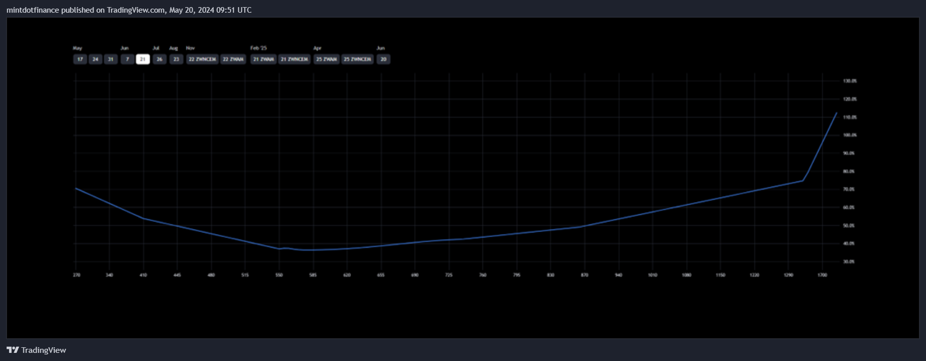CBOT_DL:ZW1! Chart Image by mintdotfinance