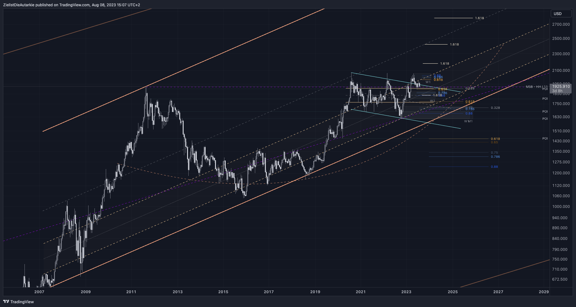 OANDA:XAUUSD Chart Image by ZielIstDieAutarkie
