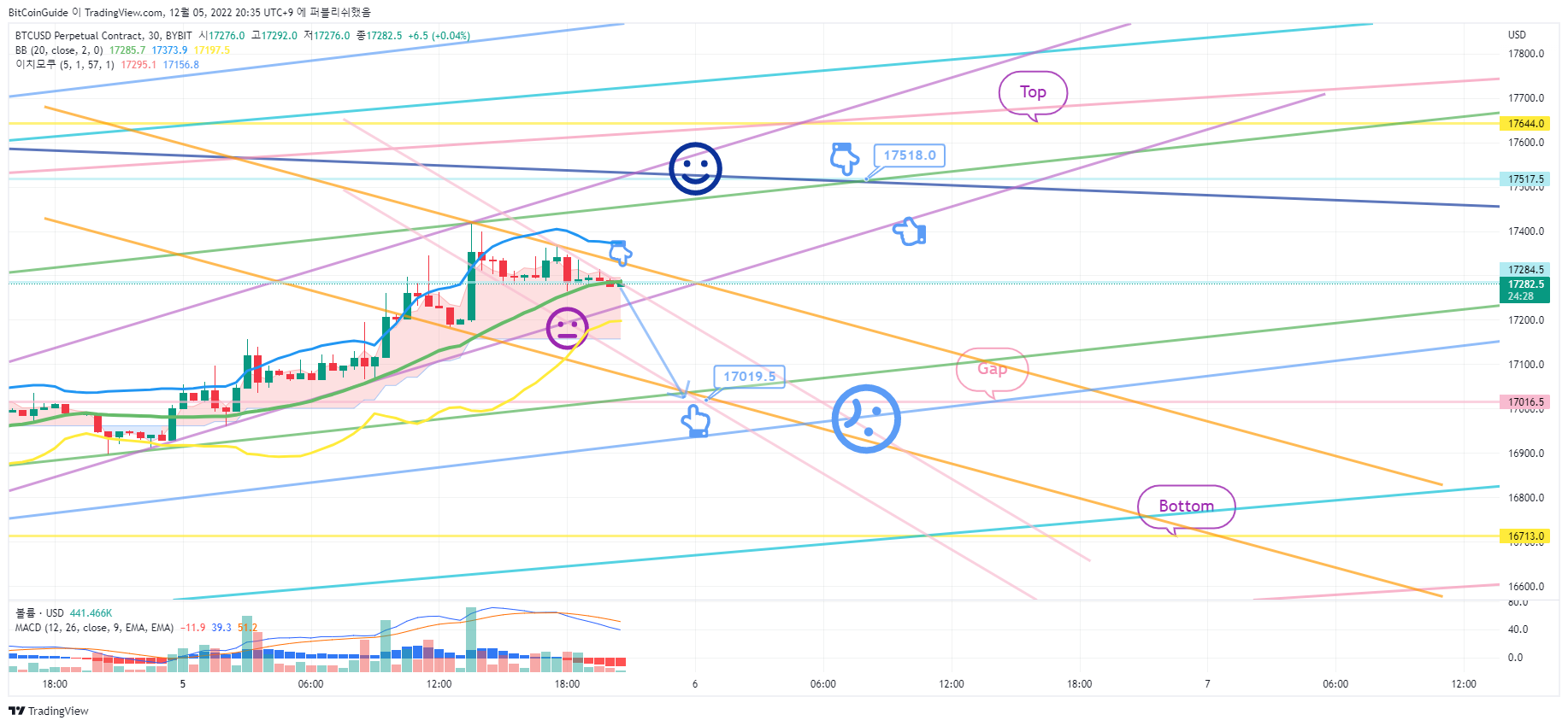 BYBIT:BTCUSD.P Chart Image by BitCoinGuide