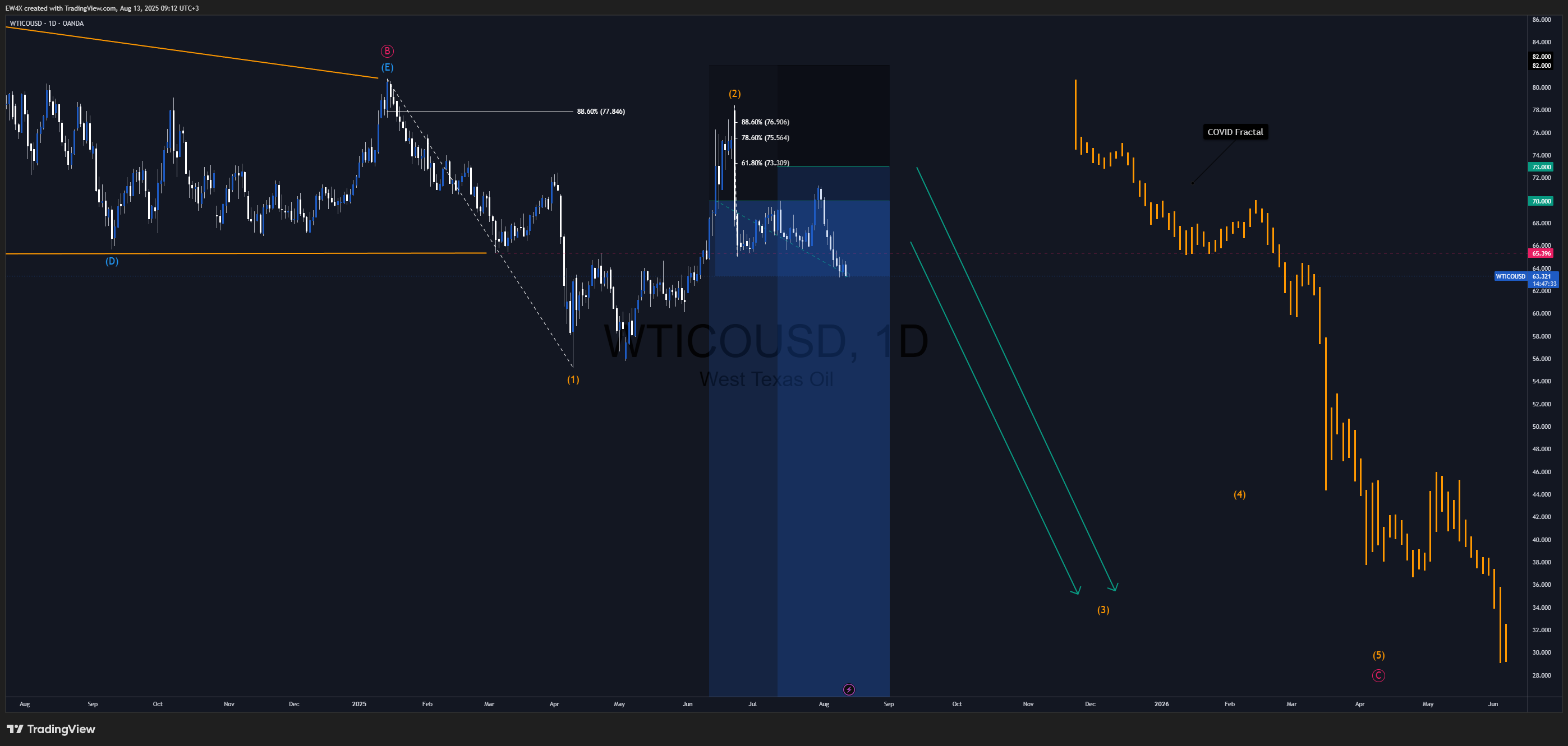 OANDA:WTICOUSD Chart Image by EW4X
