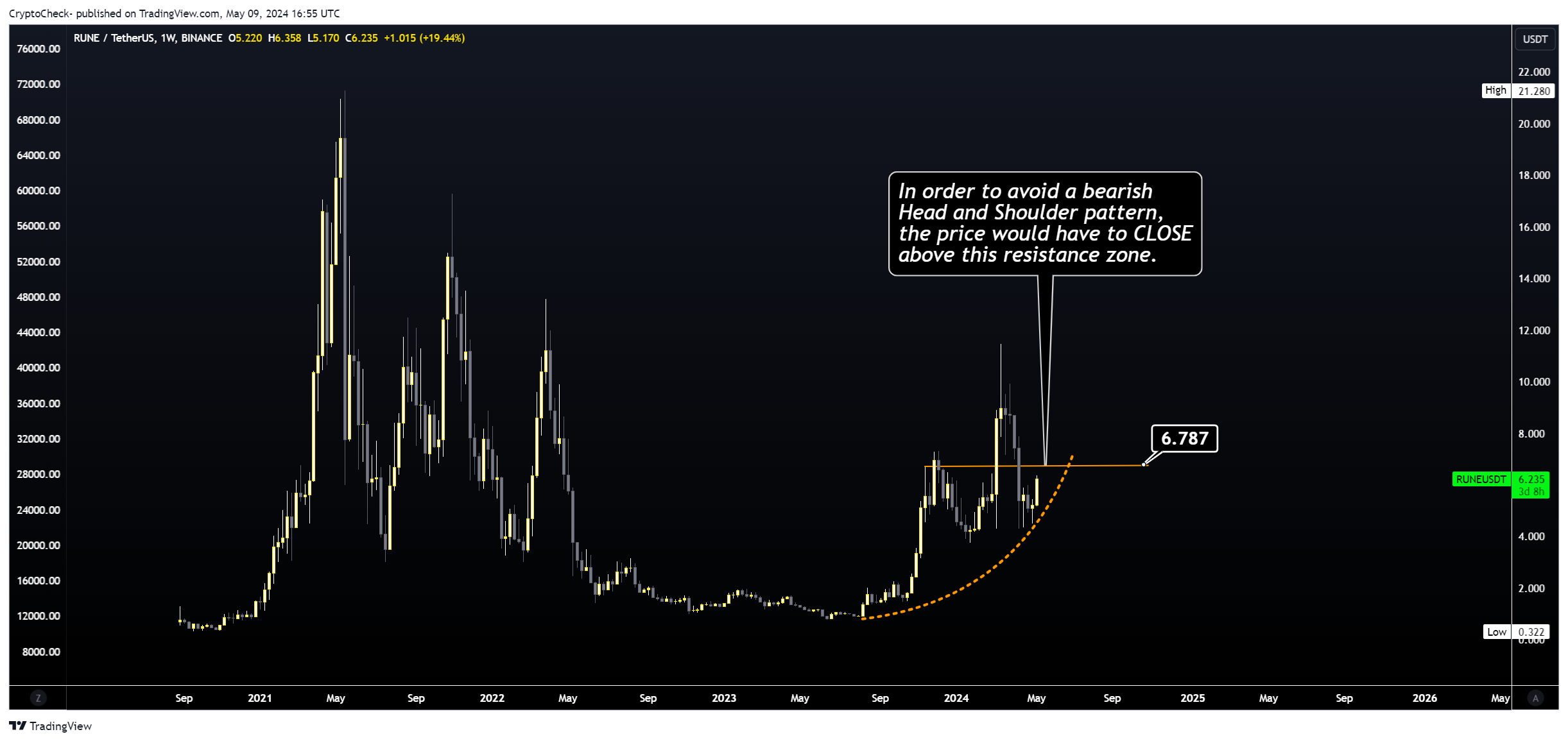 BINANCE:RUNEUSDT Chart Image by Crypto-Check-