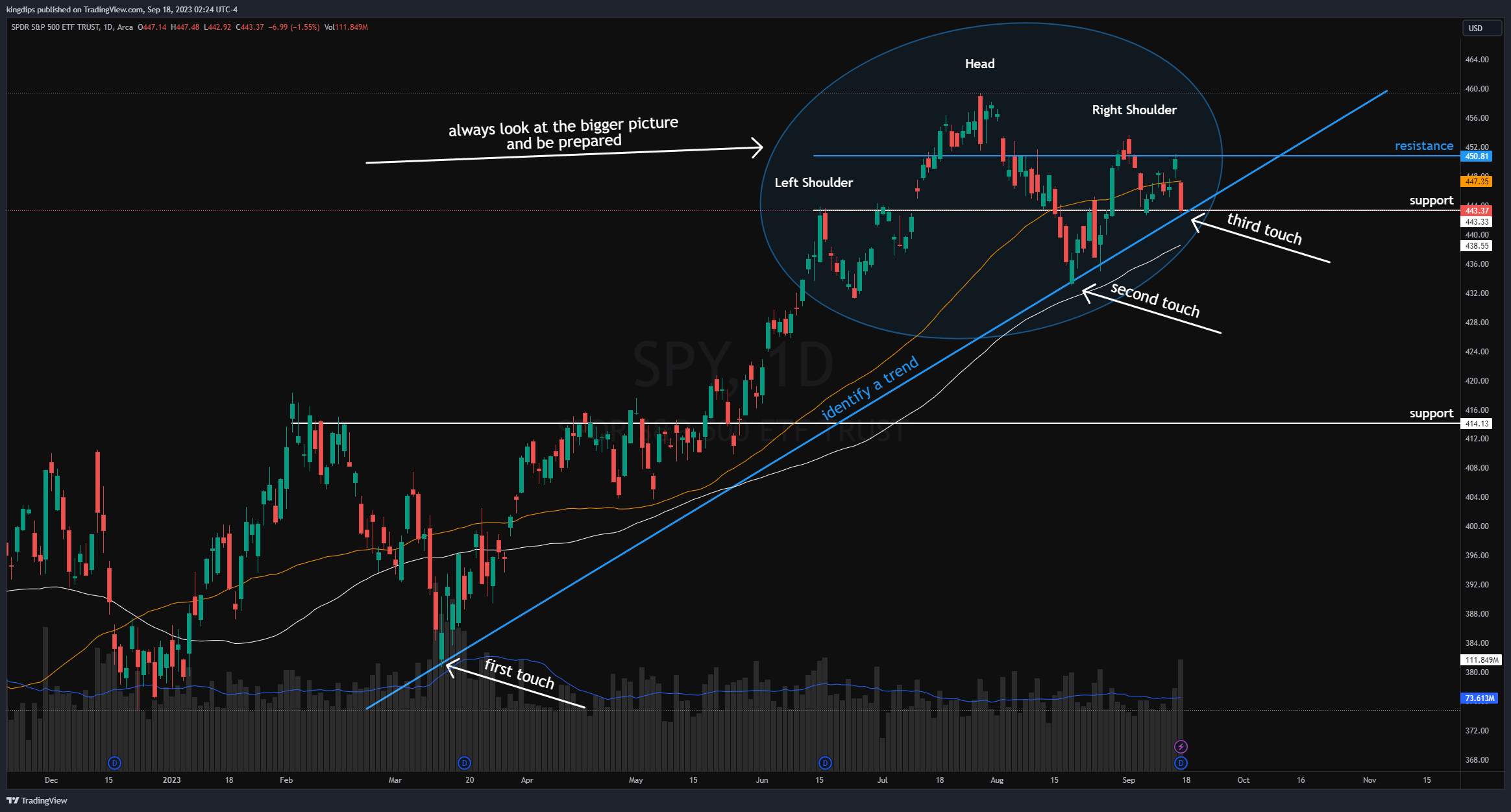 AMEX:SPY Chart Image by kingdips