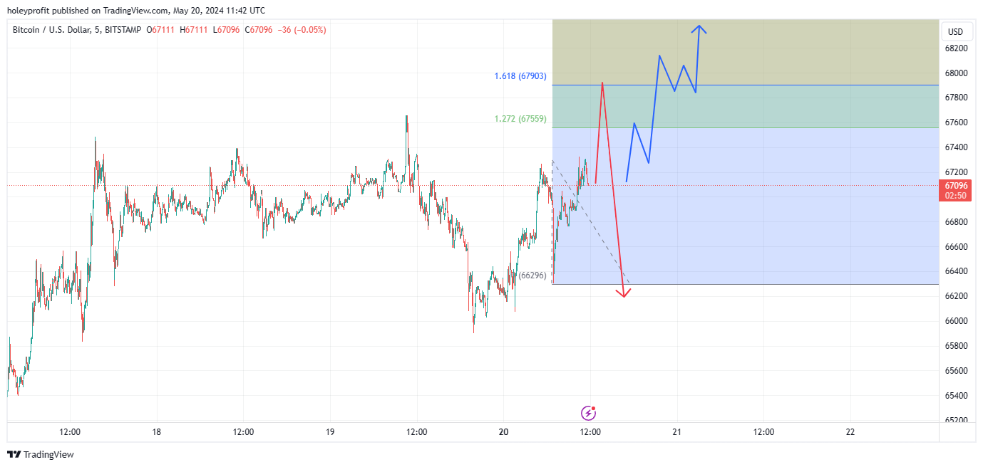 BITSTAMP:BTCUSD Chart Image by holeyprofit