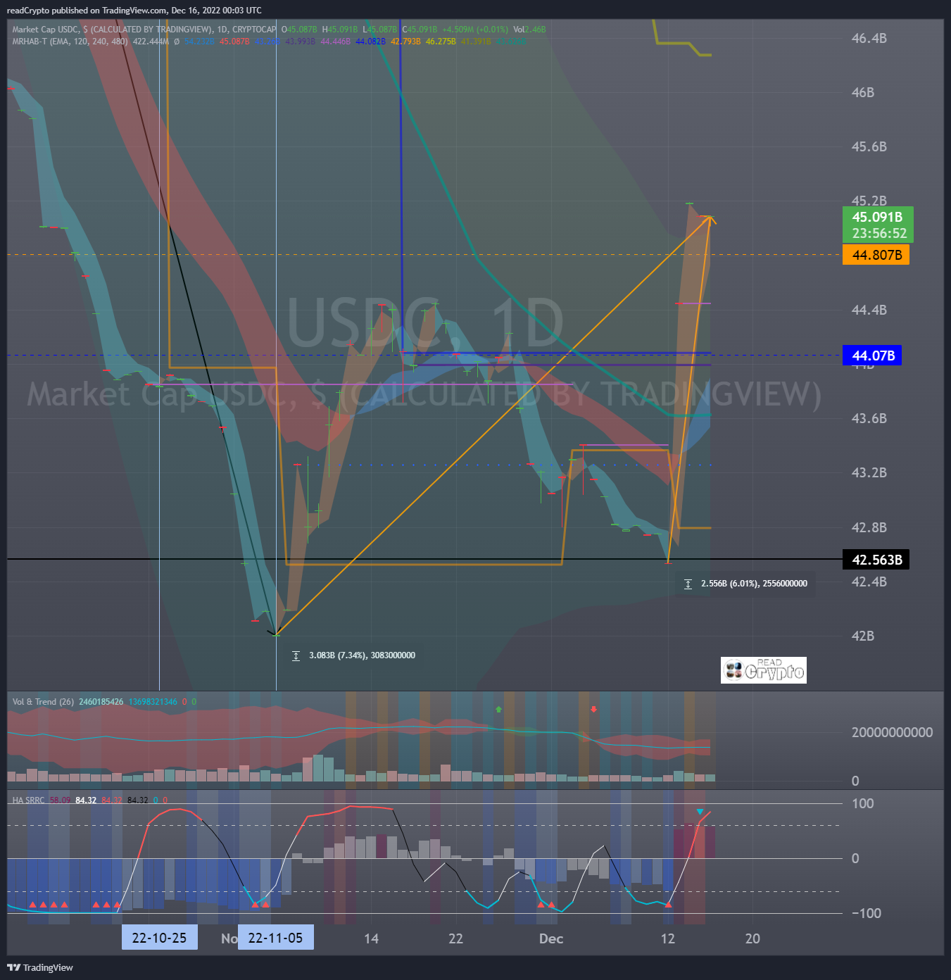 CRYPTOCAP:USDC Chart Image by readCrypto
