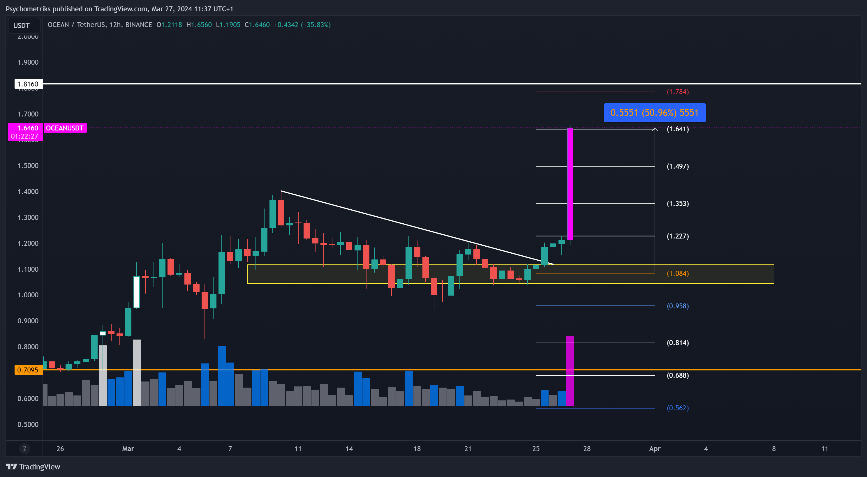 BINANCE:OCEANUSDT Chart Image by Psychometriks