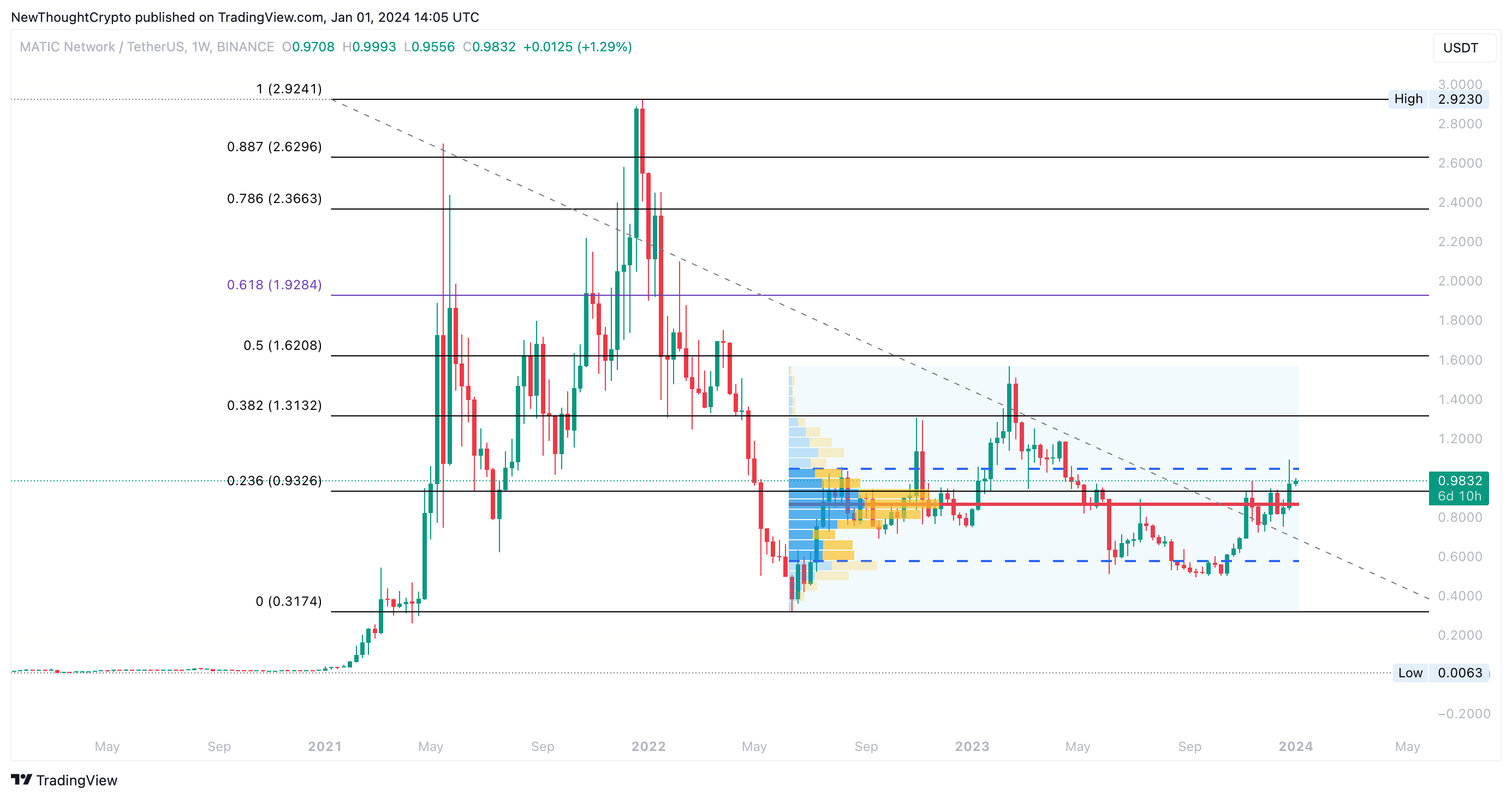 BINANCE:MATICUSDT Chart Image by NewThoughtCrypto