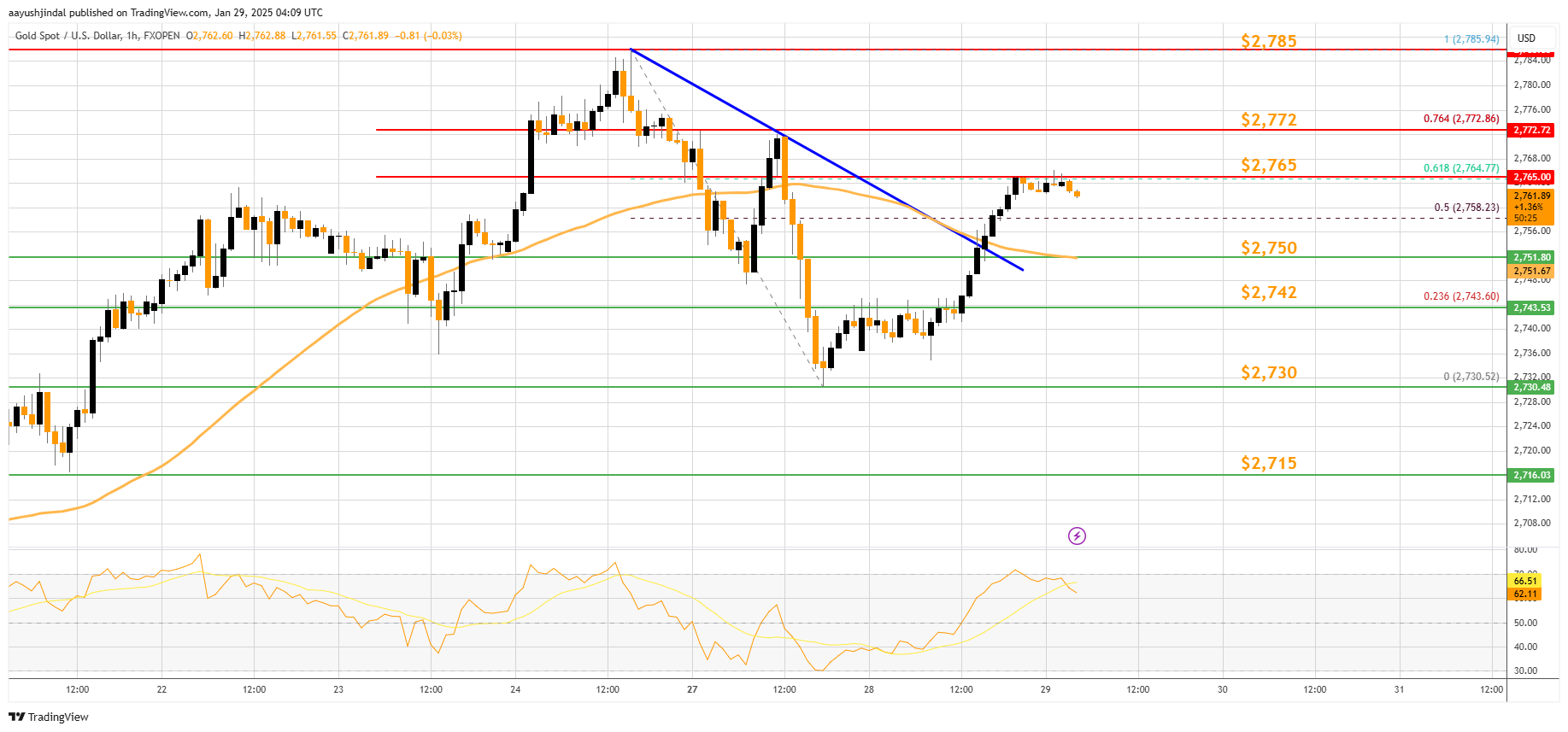 FXOPEN:XAUUSD Chart Image by aayushjindal