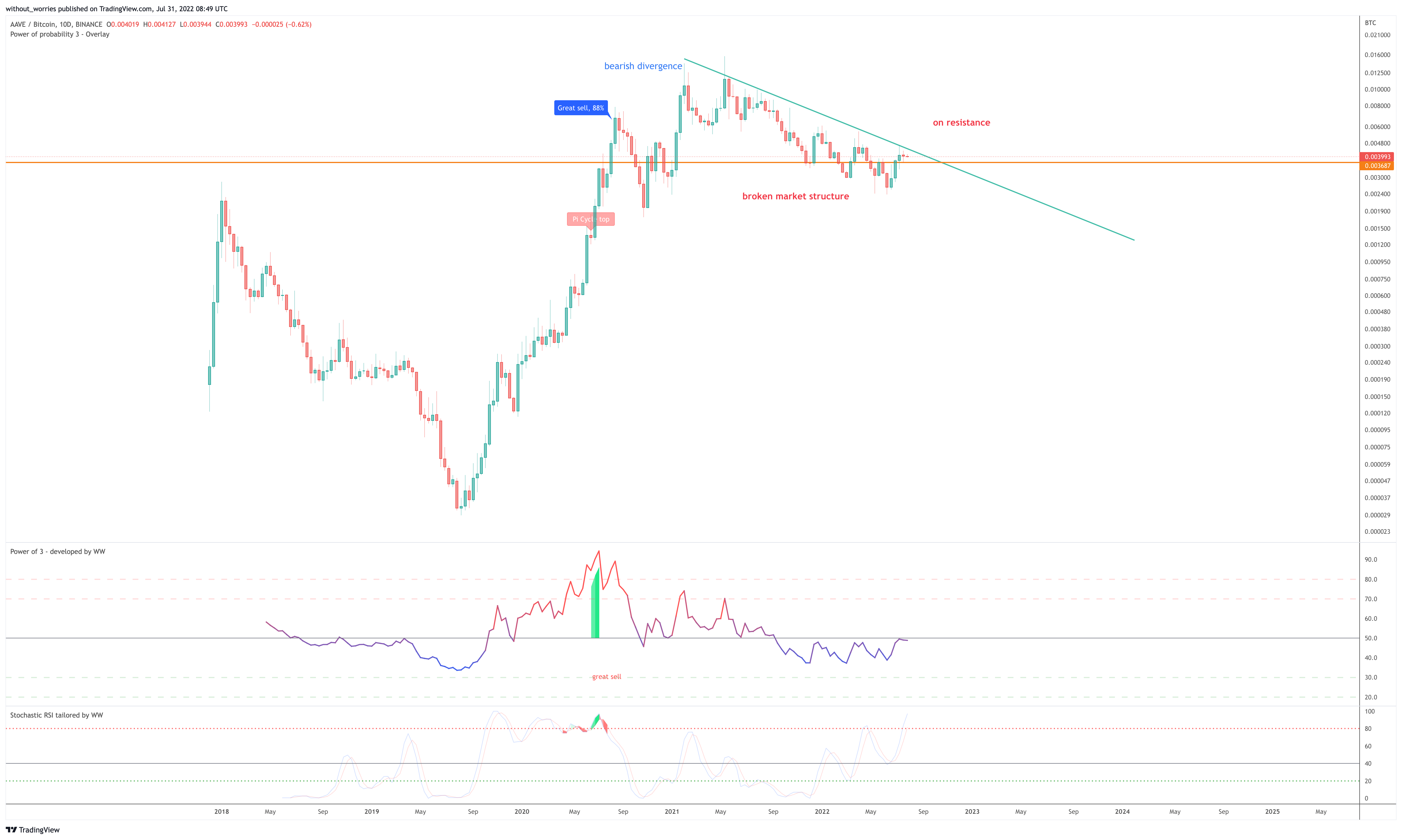 BINANCE:AAVEBTC Chart Image by without_worries
