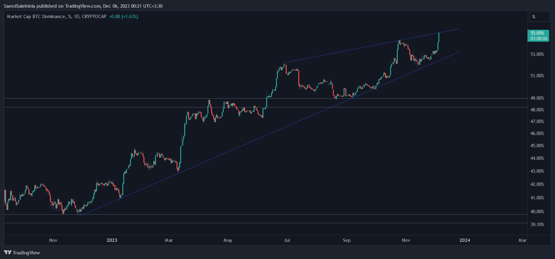 CRYPTOCAP:BTC.D Chart Image by SaeedSalehinia