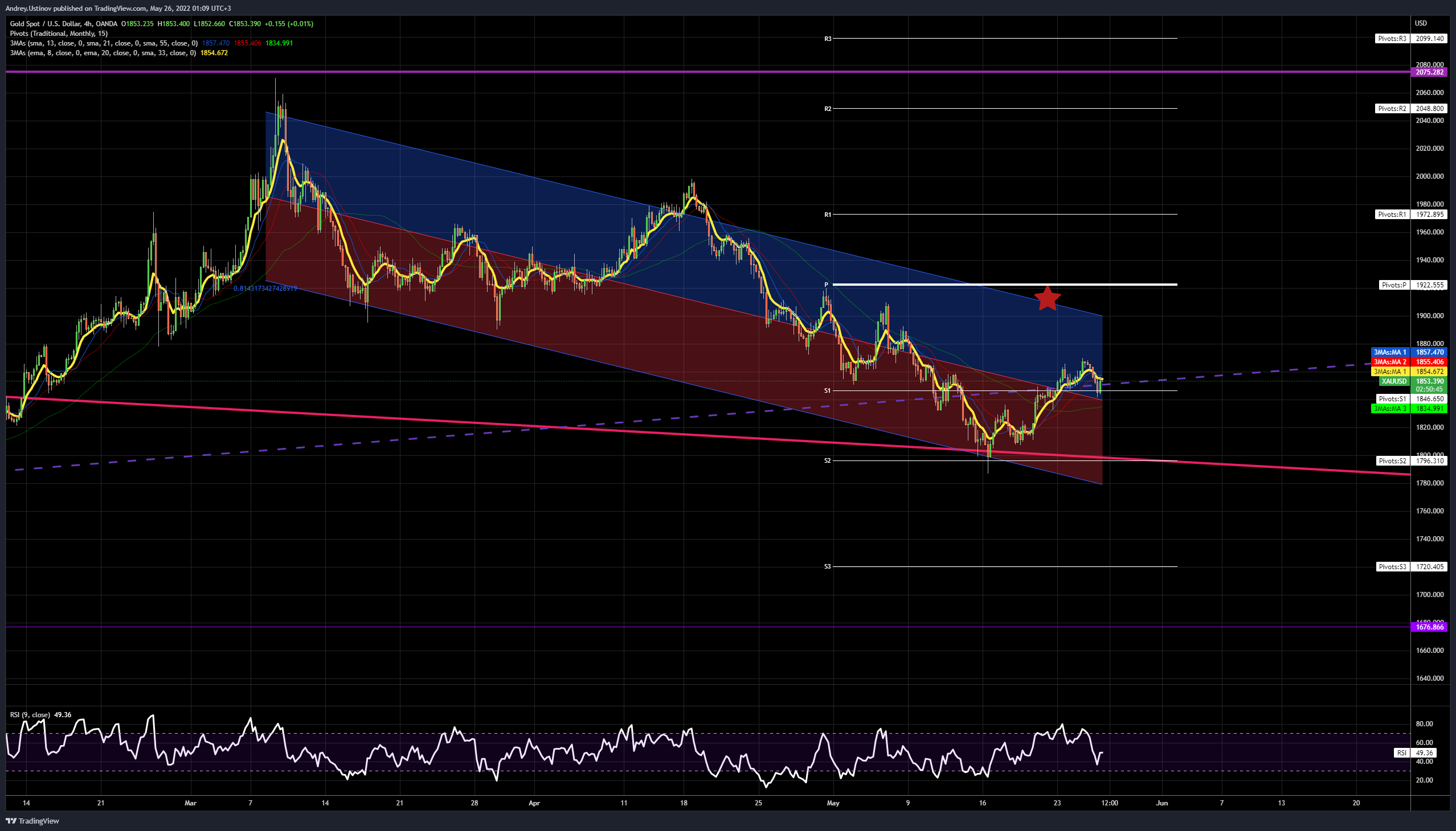 OANDA:XAUUSD Chart Image by Andrey.Ustinov
