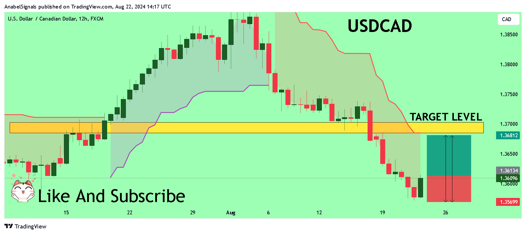 FX:USDCAD Chart Image by AnabelSignals