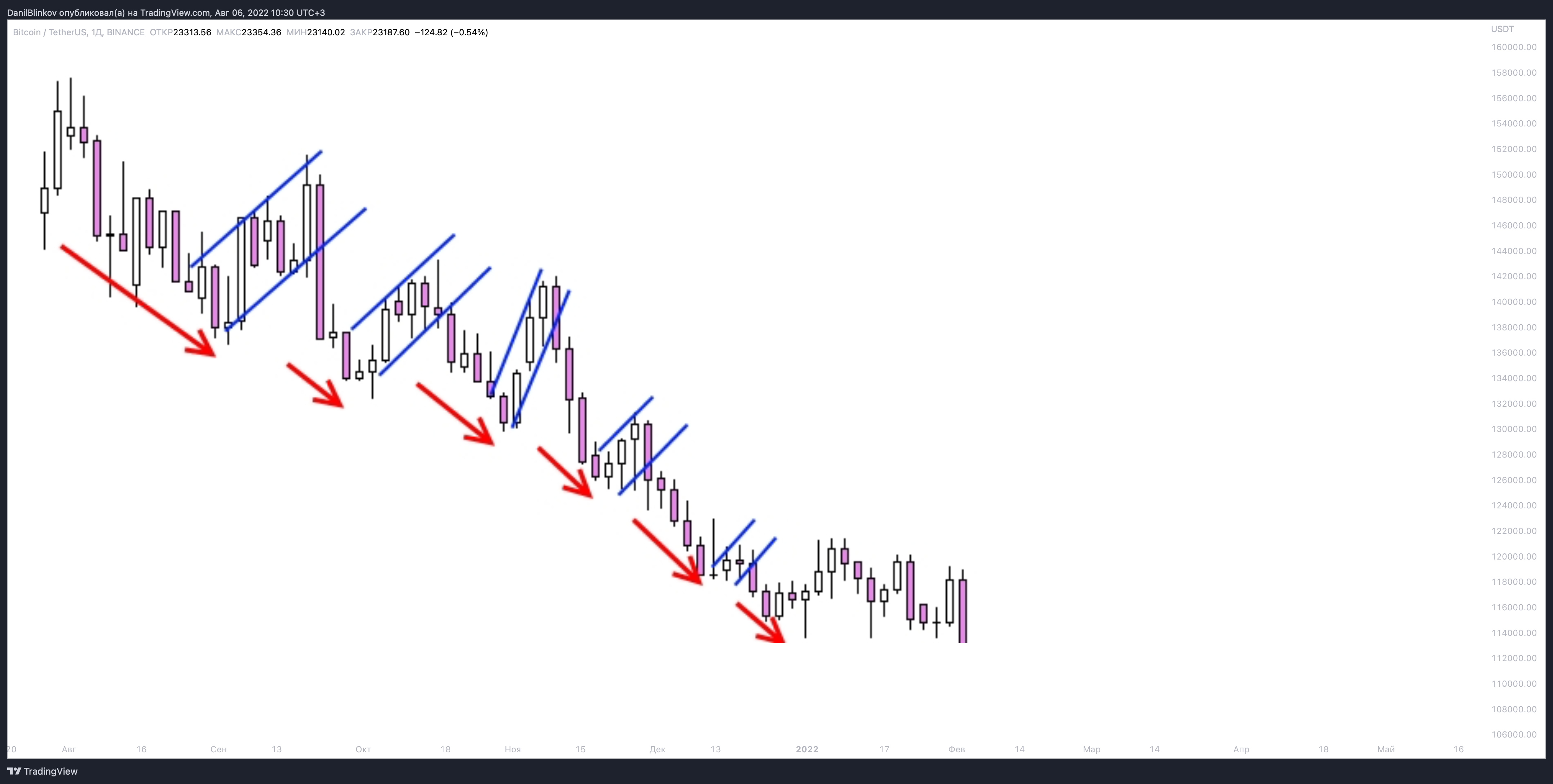BINANCE:BTCUSDT Chart Image by DanilBlinkov