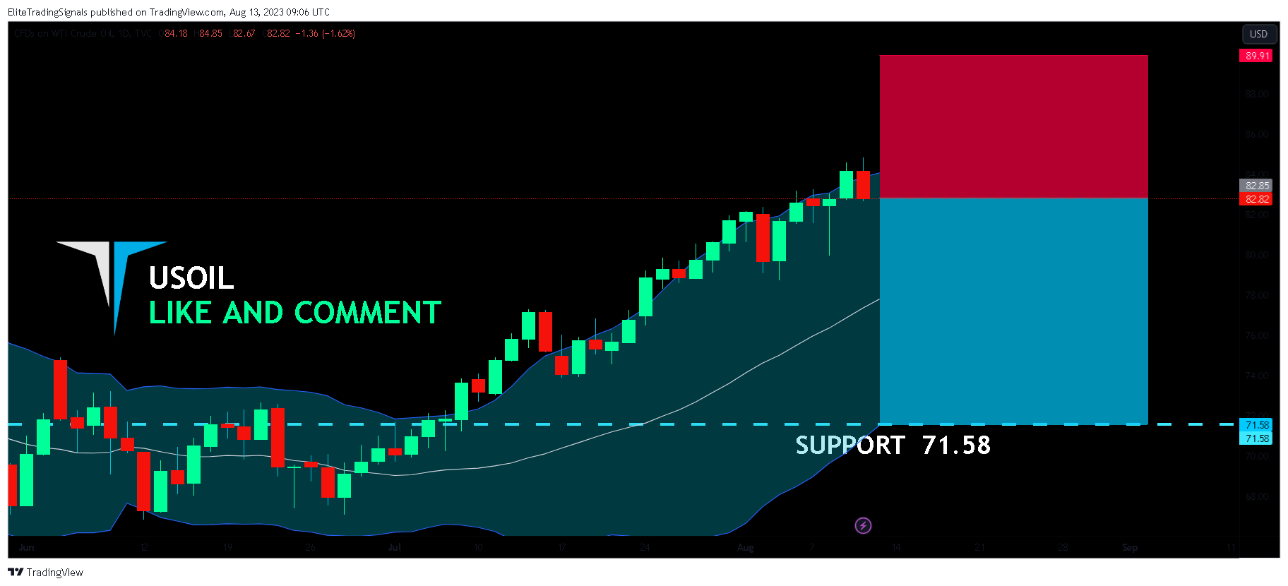 TVC:USOIL Chart Image by EliteTradingSignals