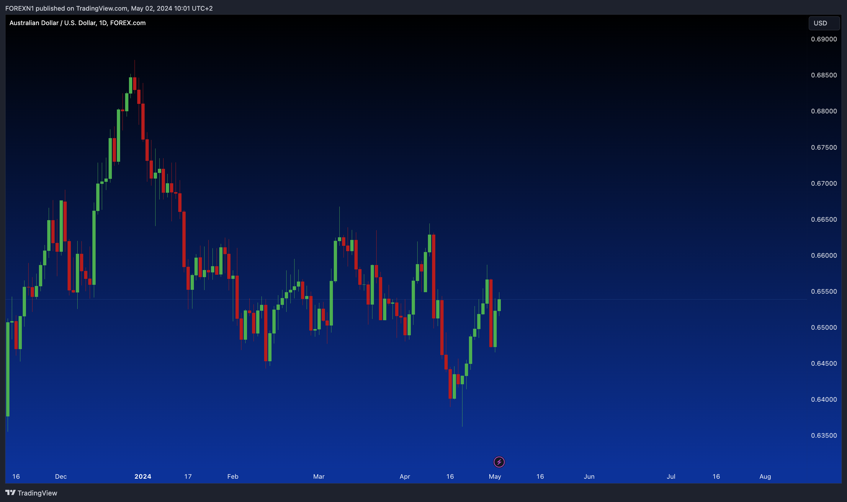 FOREXCOM:AUDUSD Chart Image by FOREXN1