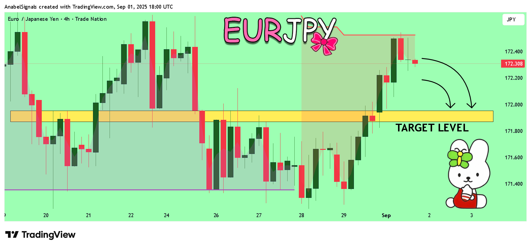 TRADENATION:EURJPY Chart Image by AnabelSignals