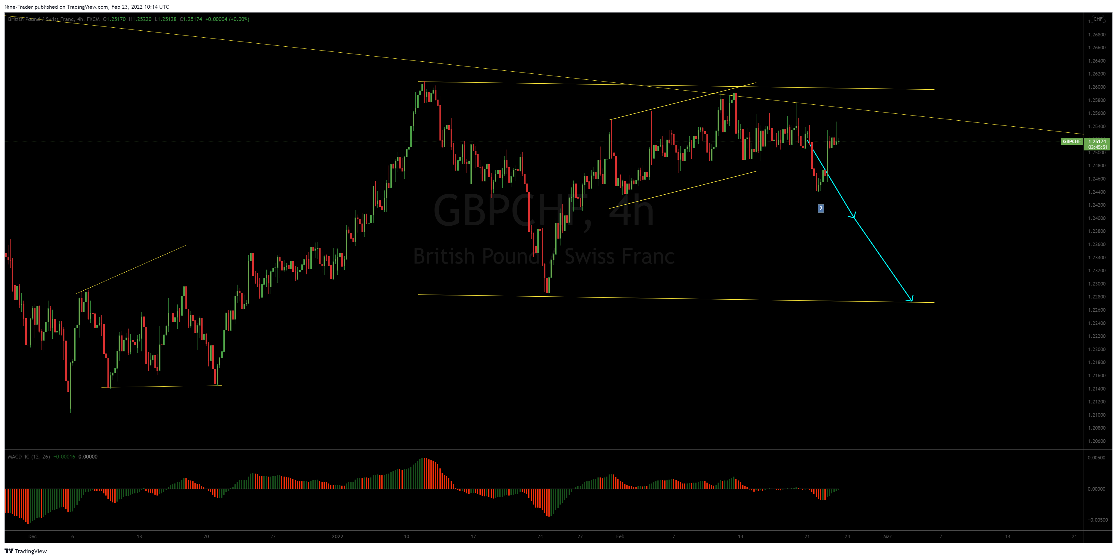 FX:GBPCHF Chart Image by Nine-Trader