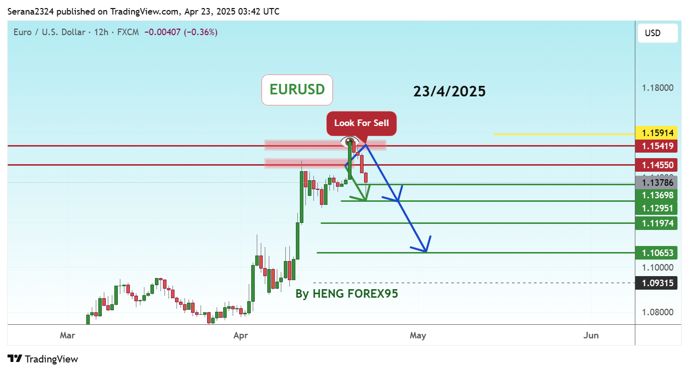 FX:EURUSD Chart Image by Serana2324
