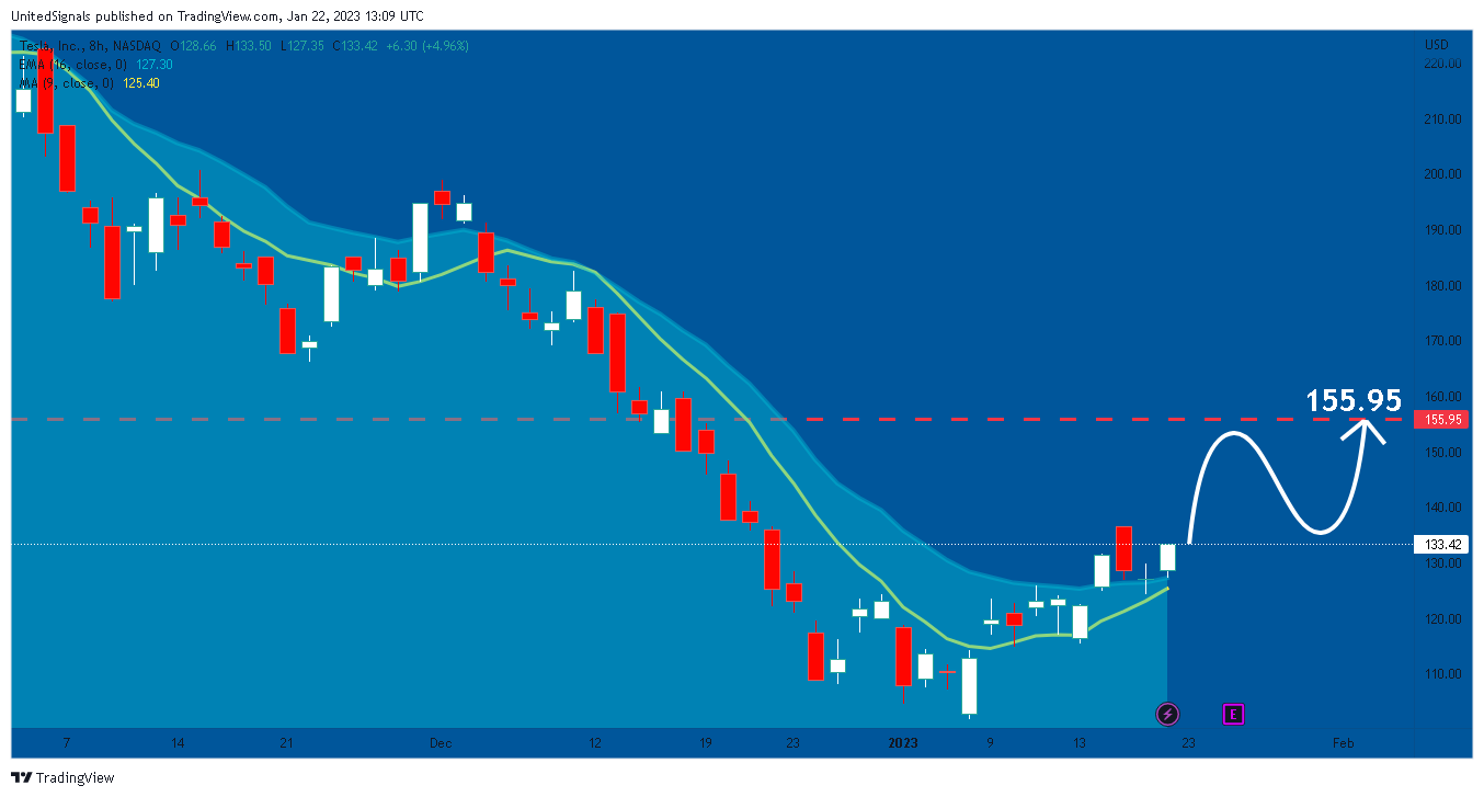 NASDAQ:TSLA Chart Image by UnitedSignals