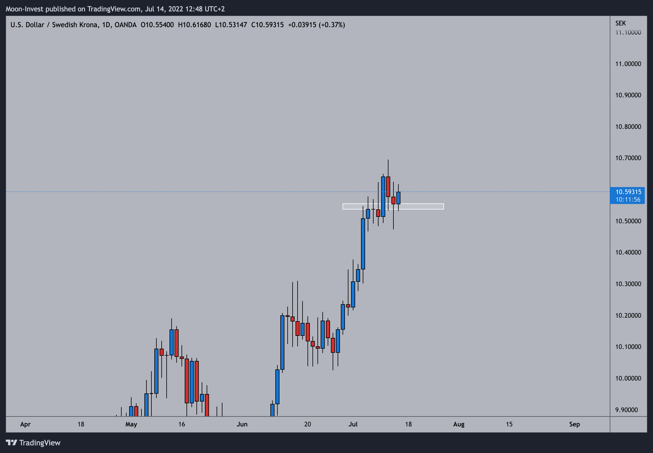 OANDA:USDSEK Chart Image by Moon-Invest