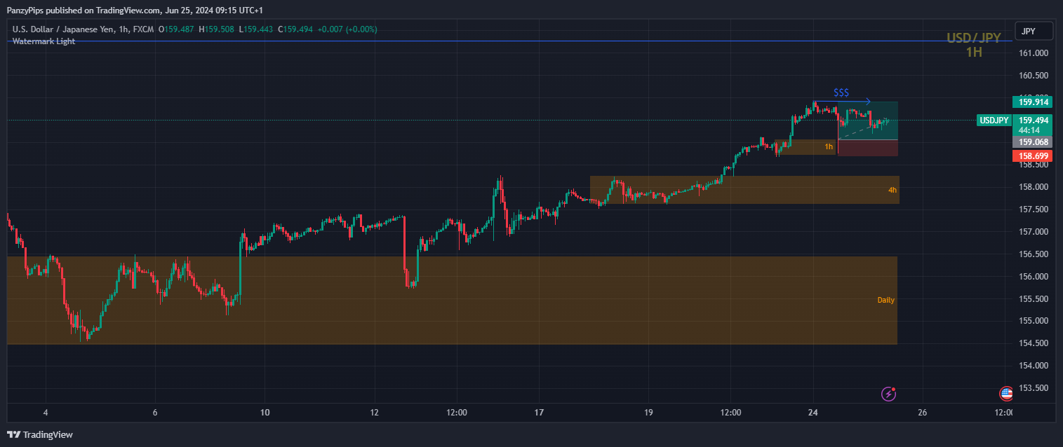 FX:USDJPY Chart Image by PanzyPips