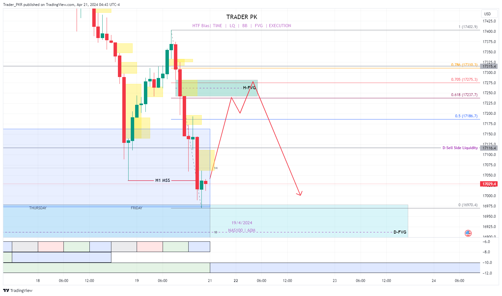 PEPPERSTONE:NAS100 Chart Image by Trader_PKR