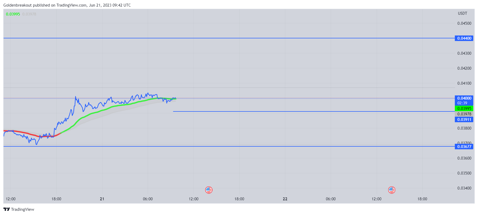BINANCE:MDTUSDT Chart Image by Goldenbreakout