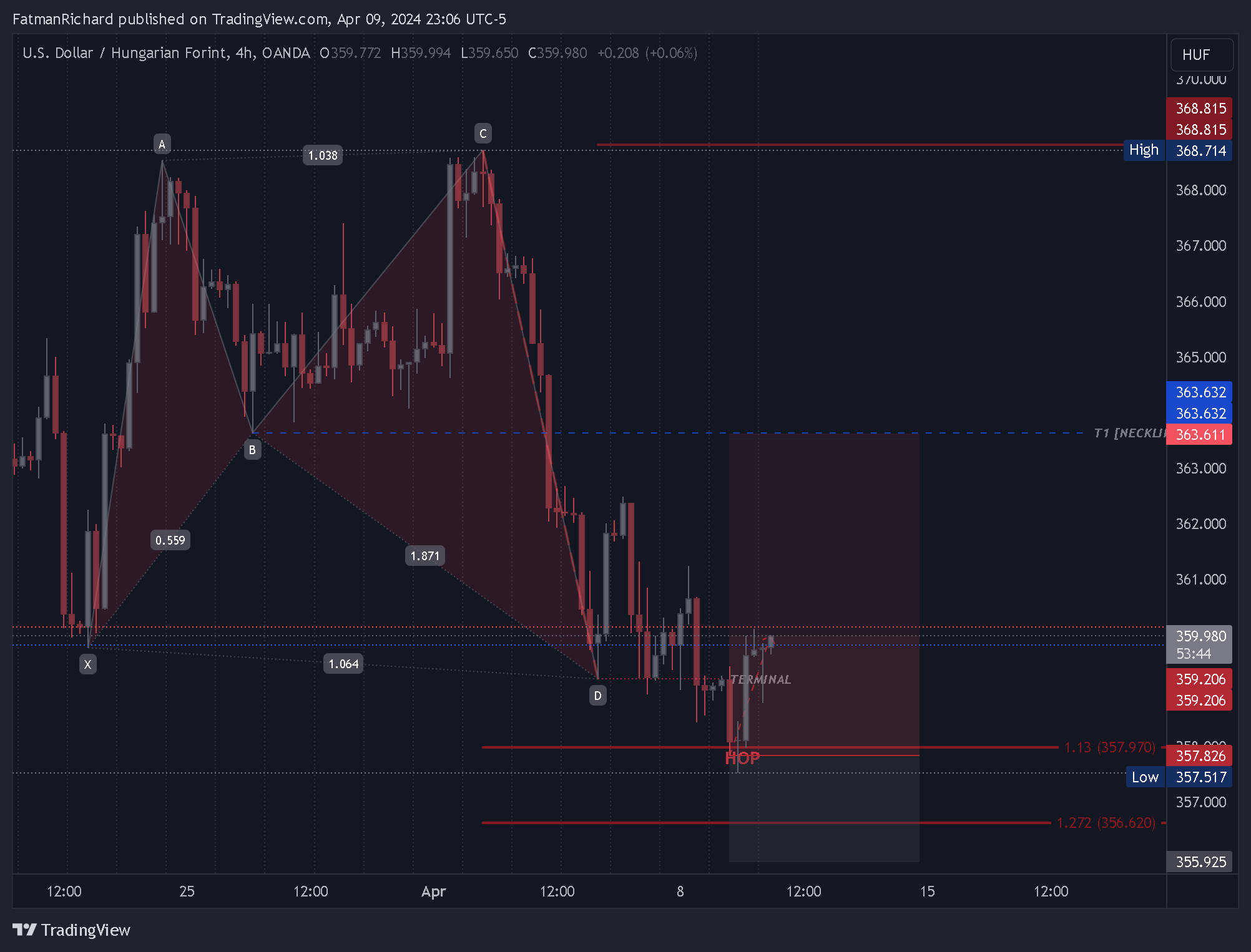 OANDA:USDHUF Chart Image by FatmanRichard