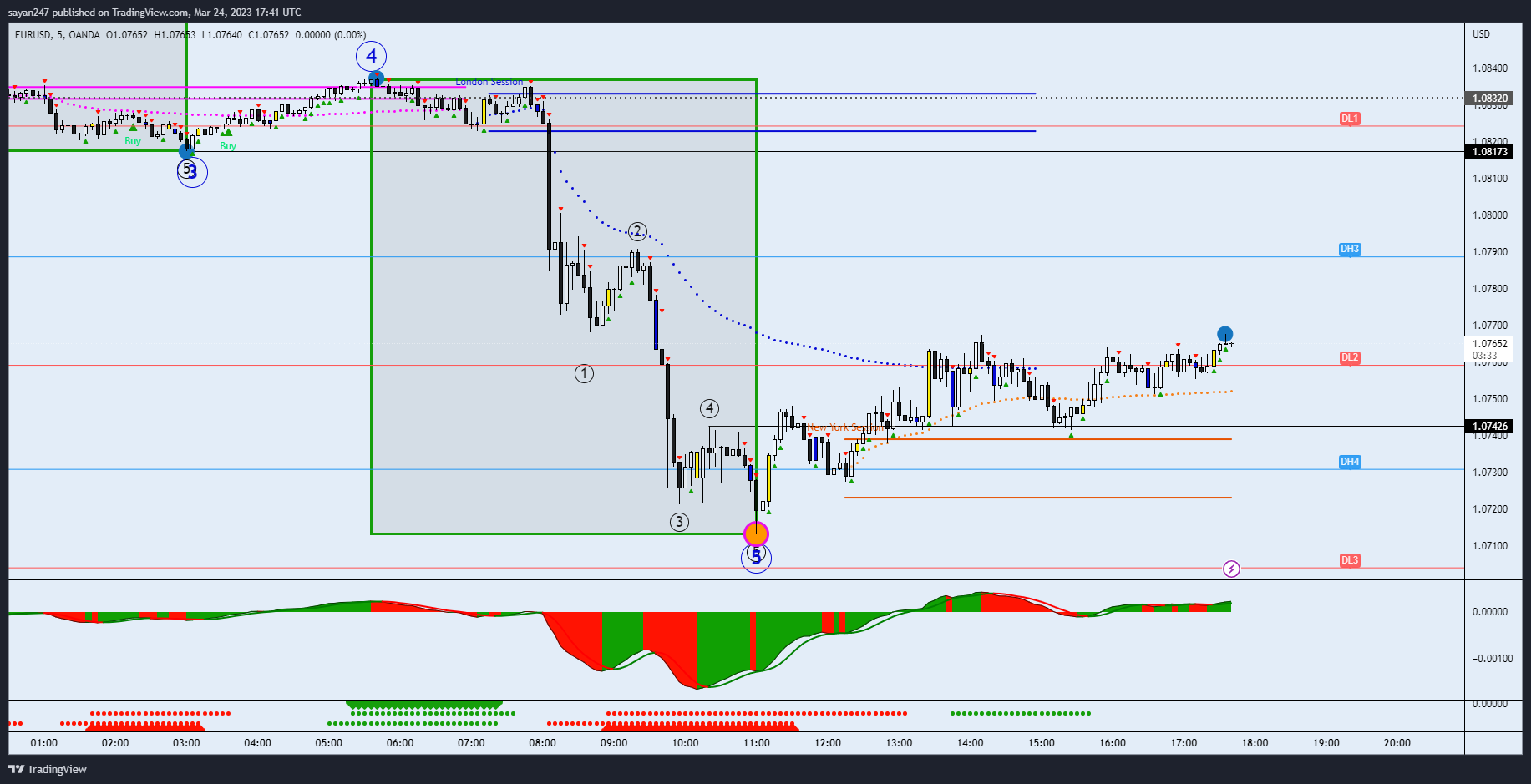 OANDA:EURUSD Chart Image by Charts247TradingAcademy