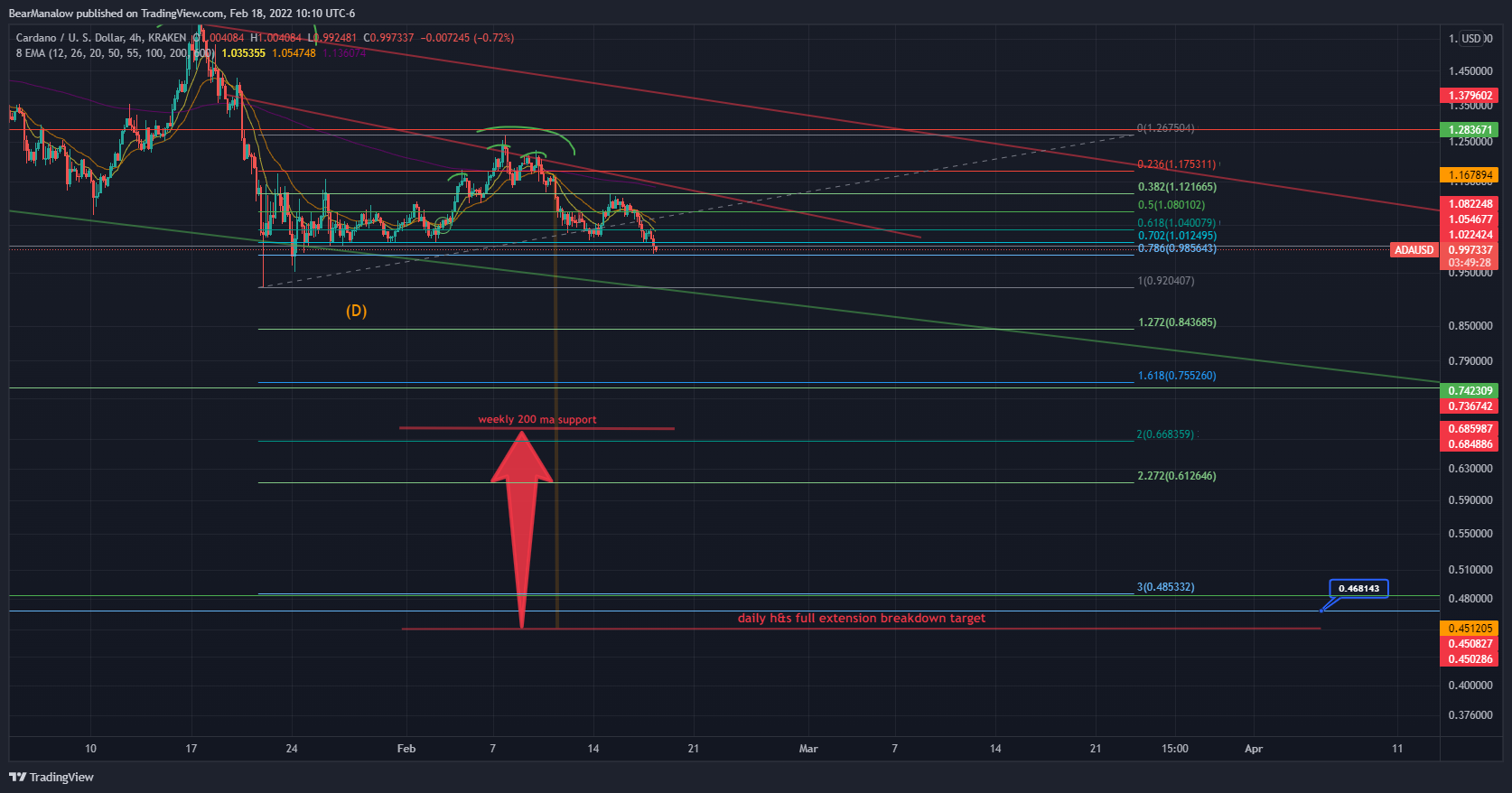 KRAKEN:ADAUSD Chart Image by BearManalow